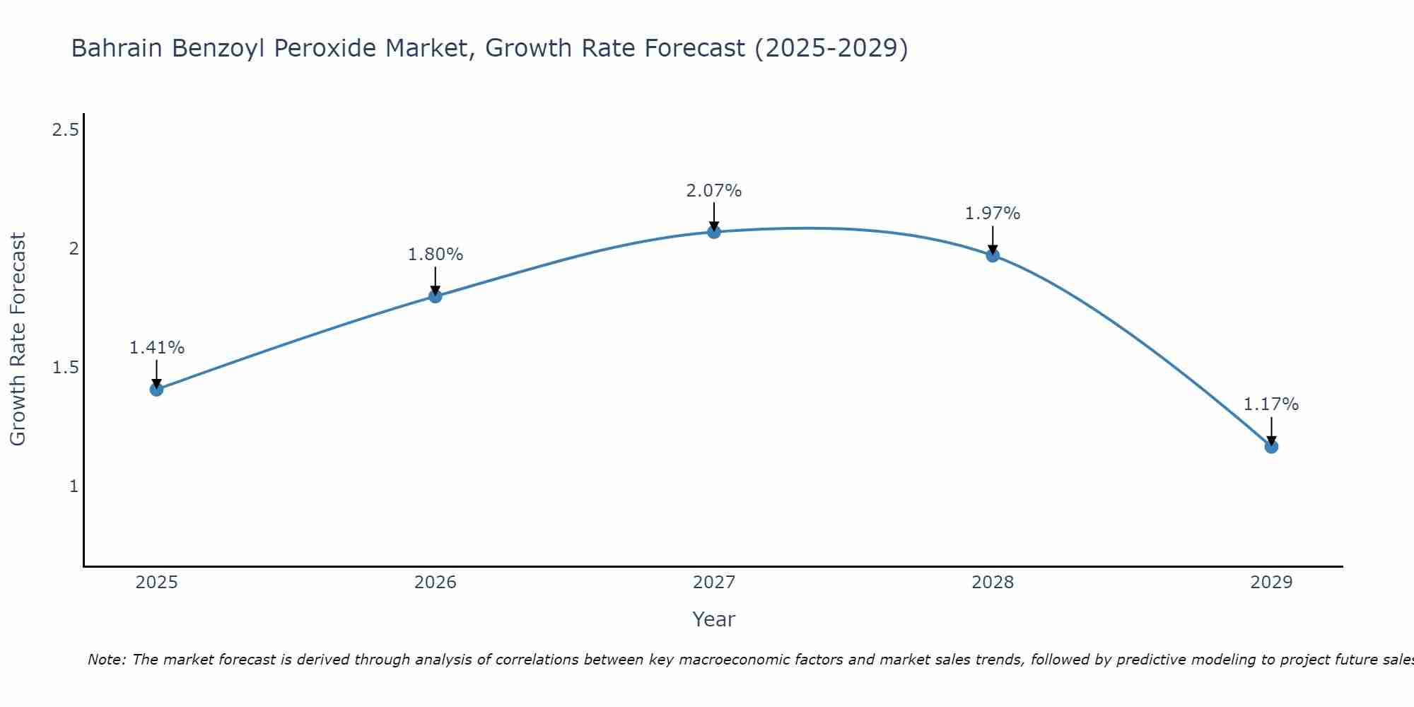 Bahrain Benzoyl Peroxide Market Growth Rate
