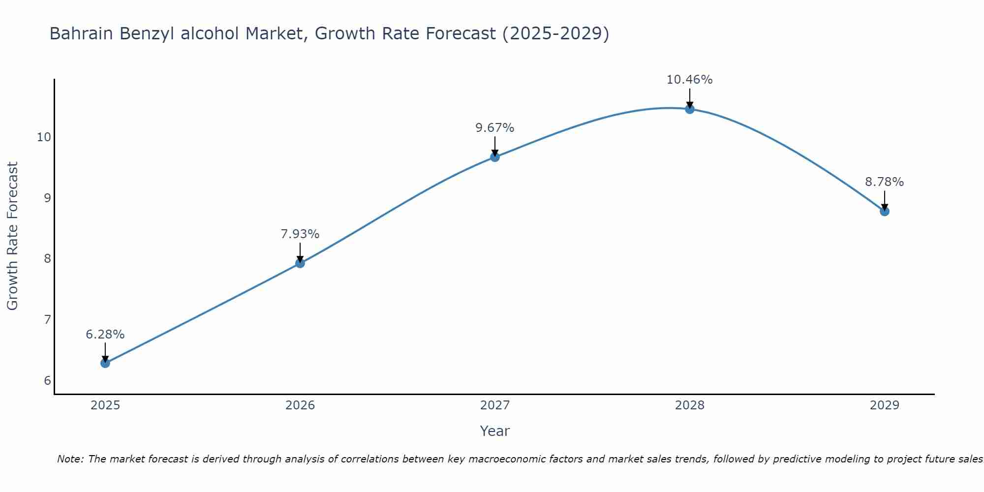 Bahrain Benzyl alcohol Market Growth Rate