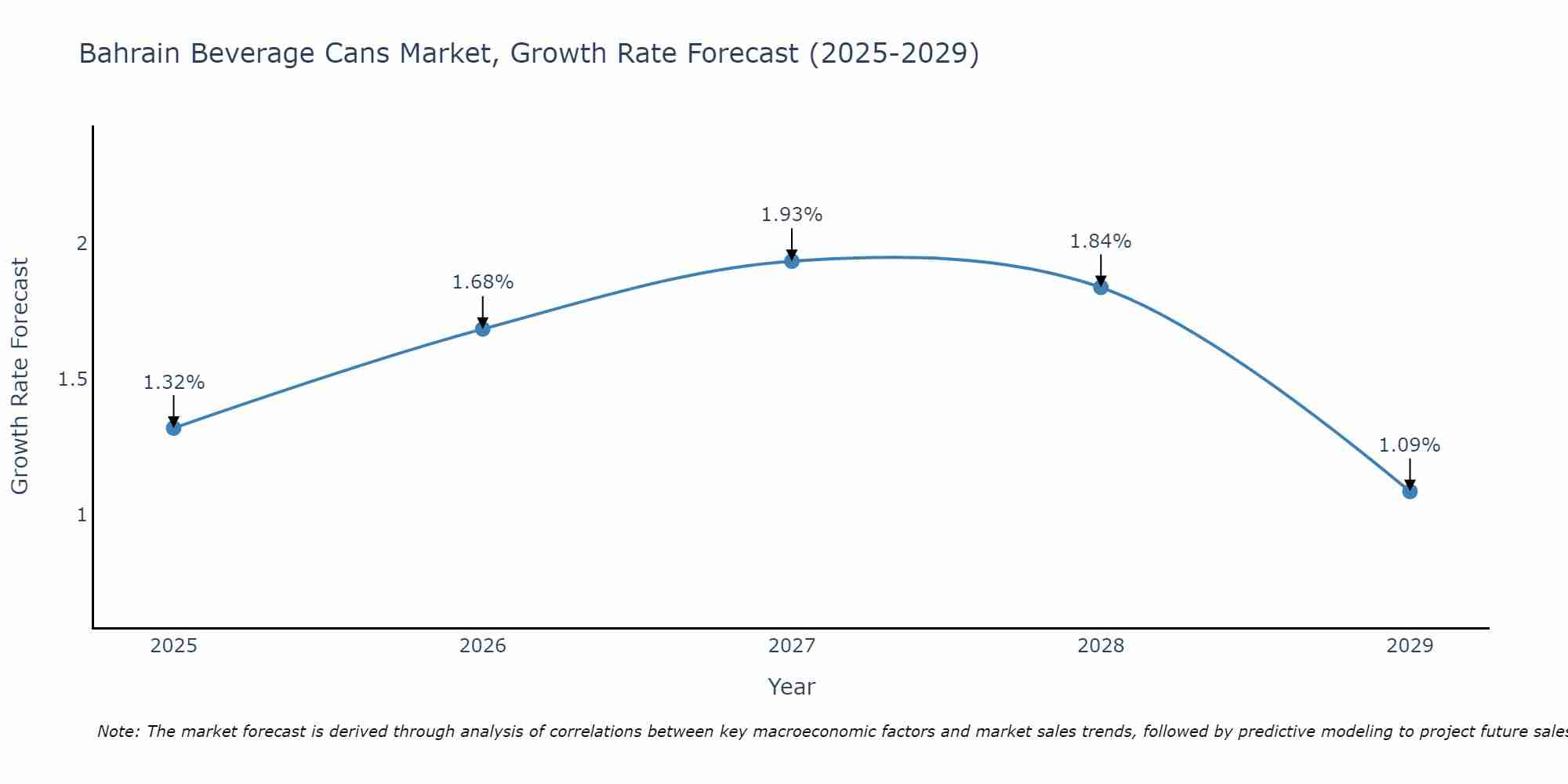Bahrain Beverage Cans Market Growth Rate