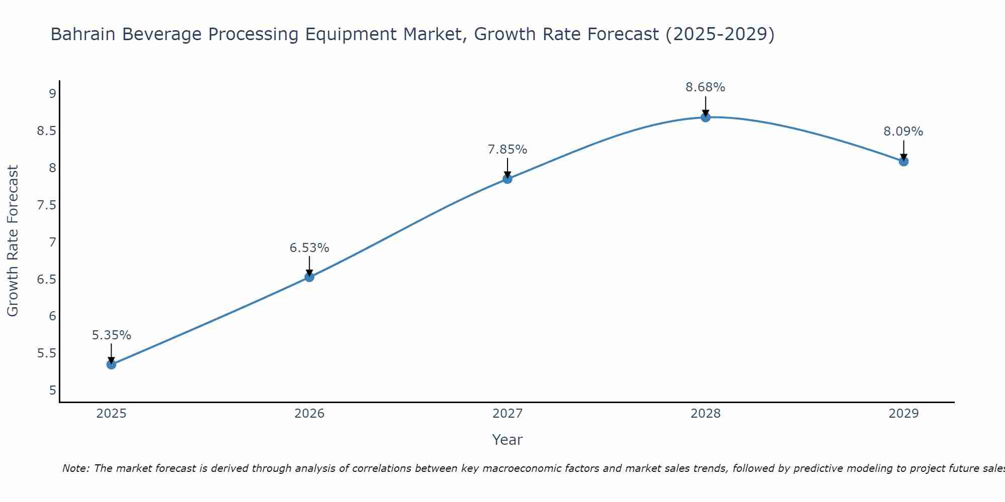Bahrain Beverage Processing Equipment Market Growth Rate
