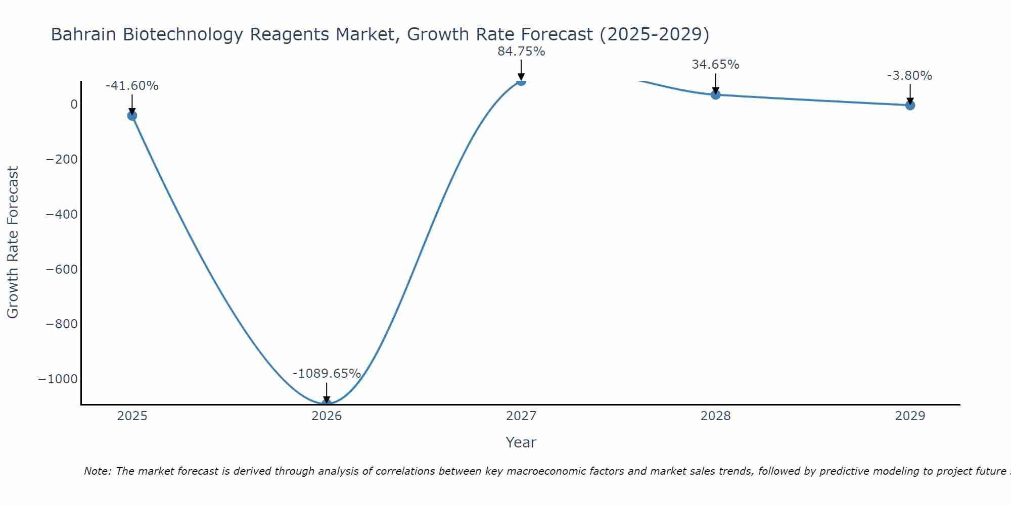 Bahrain Biotechnology Reagents Market Growth Rate