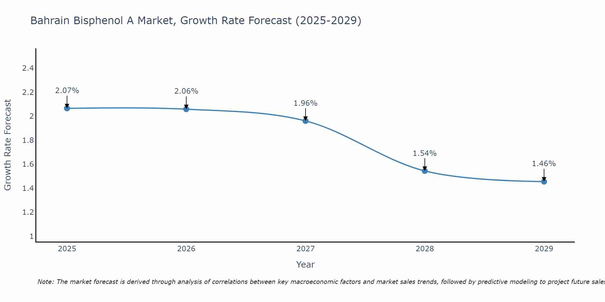 Bahrain Bisphenol A Market Growth Rate