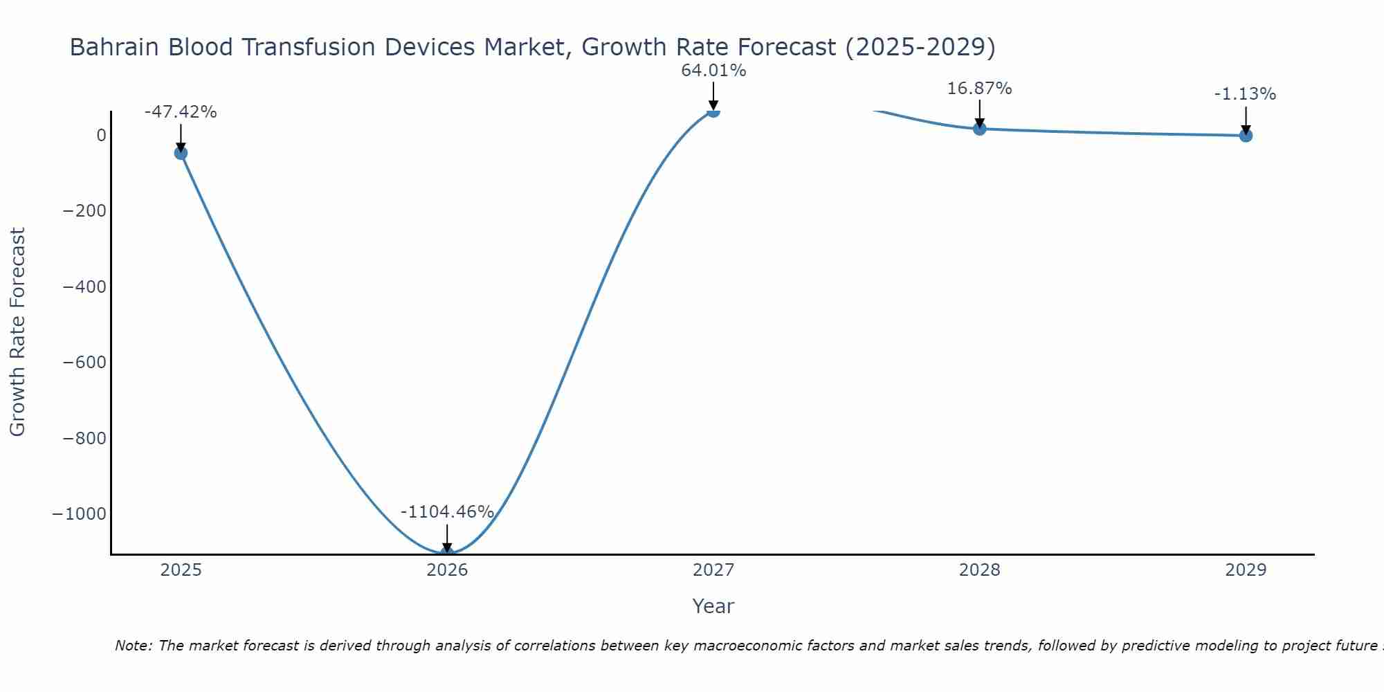 Bahrain Blood Transfusion Devices Market Growth Rate