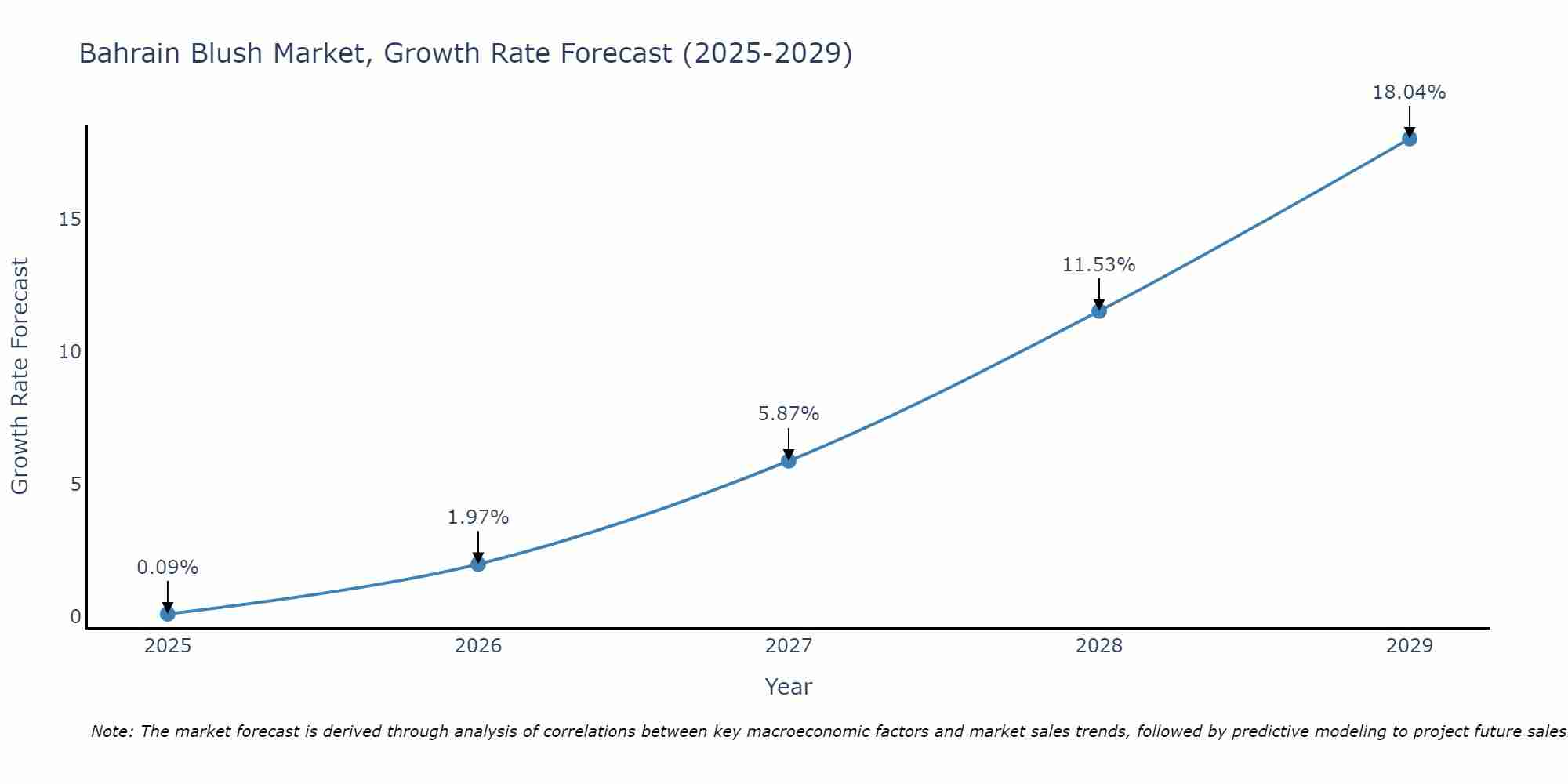 Bahrain Blush Market Size Growth Rate