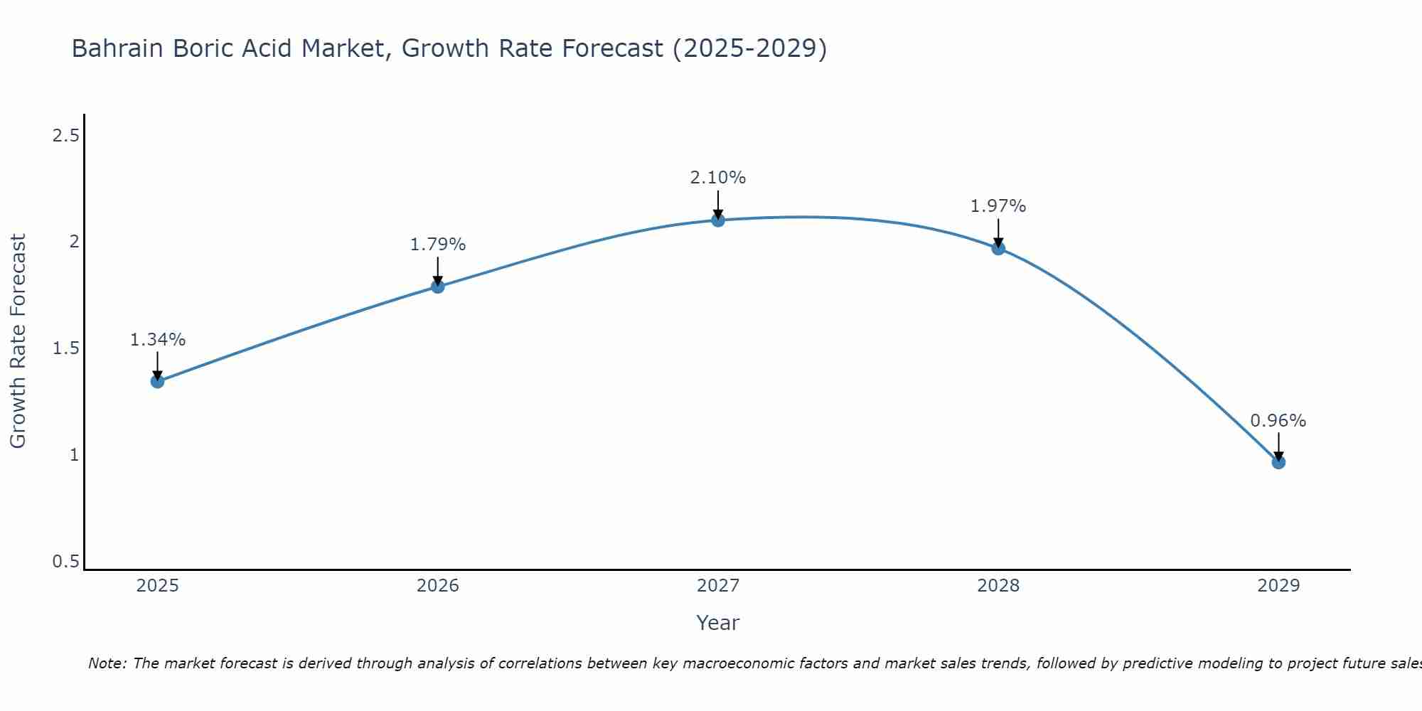 Bahrain Boric Acid Market Growth Rate