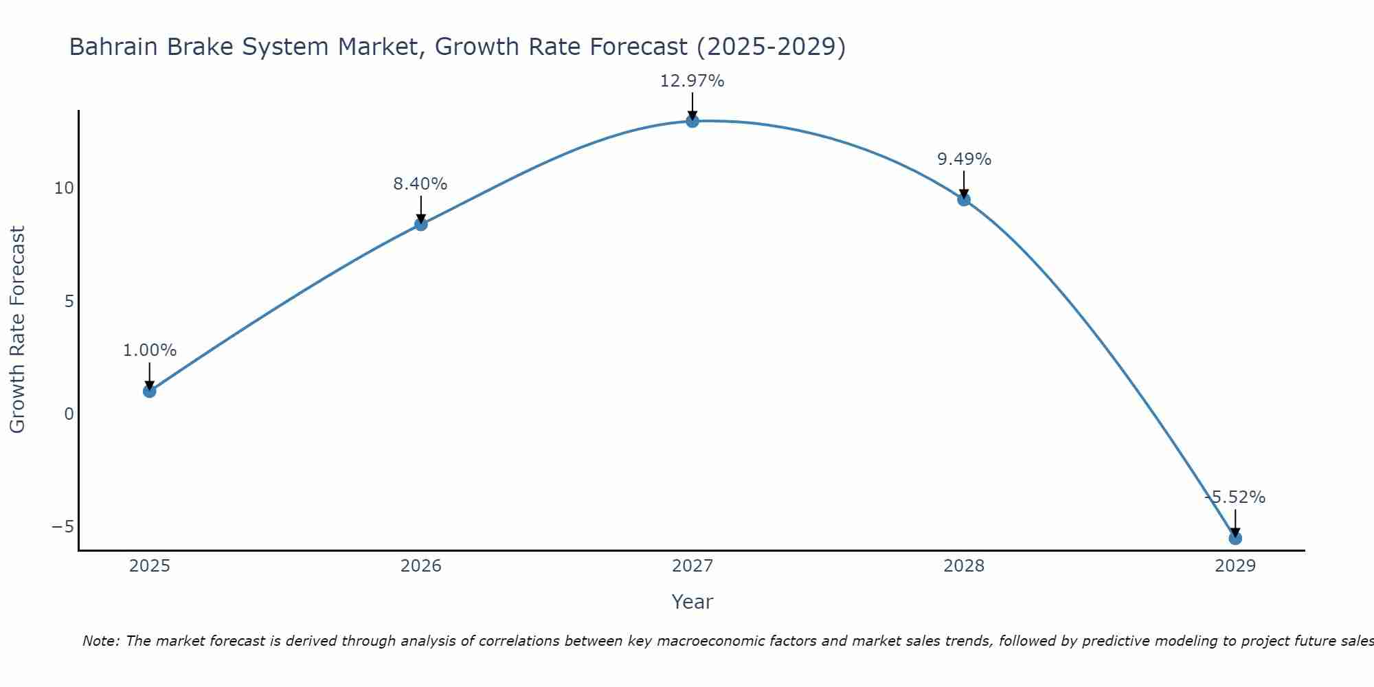 Bahrain Brake System Market Growth Rate