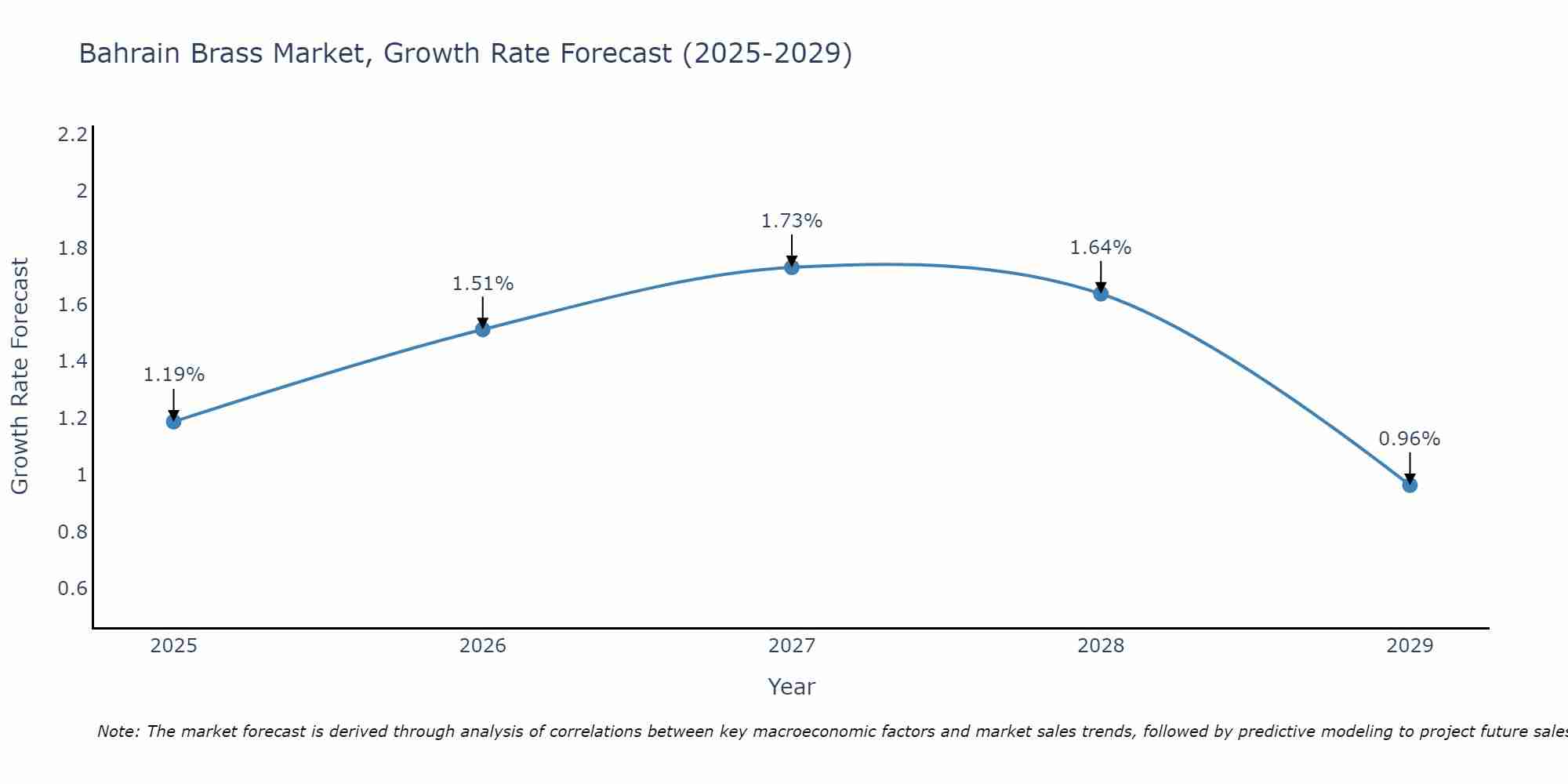 Bahrain Brass Market Growth Rate