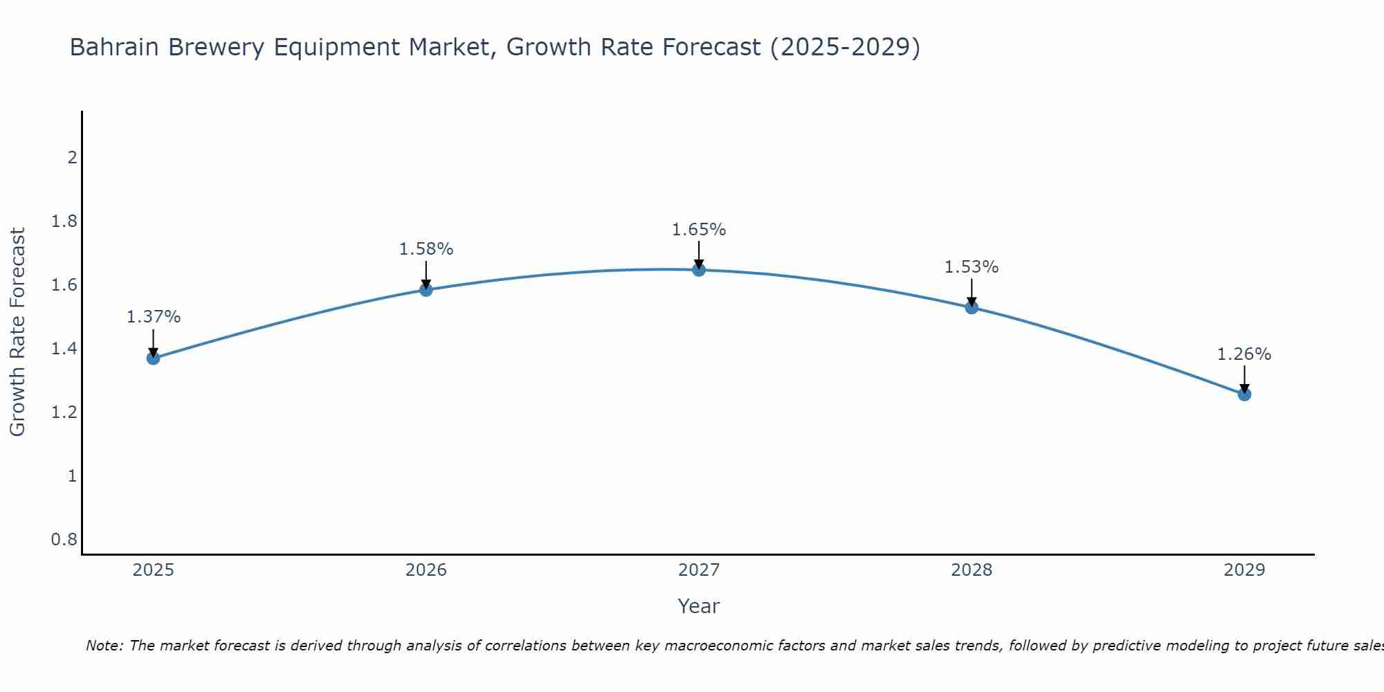 Bahrain Brewery Equipment Market Growth Rate