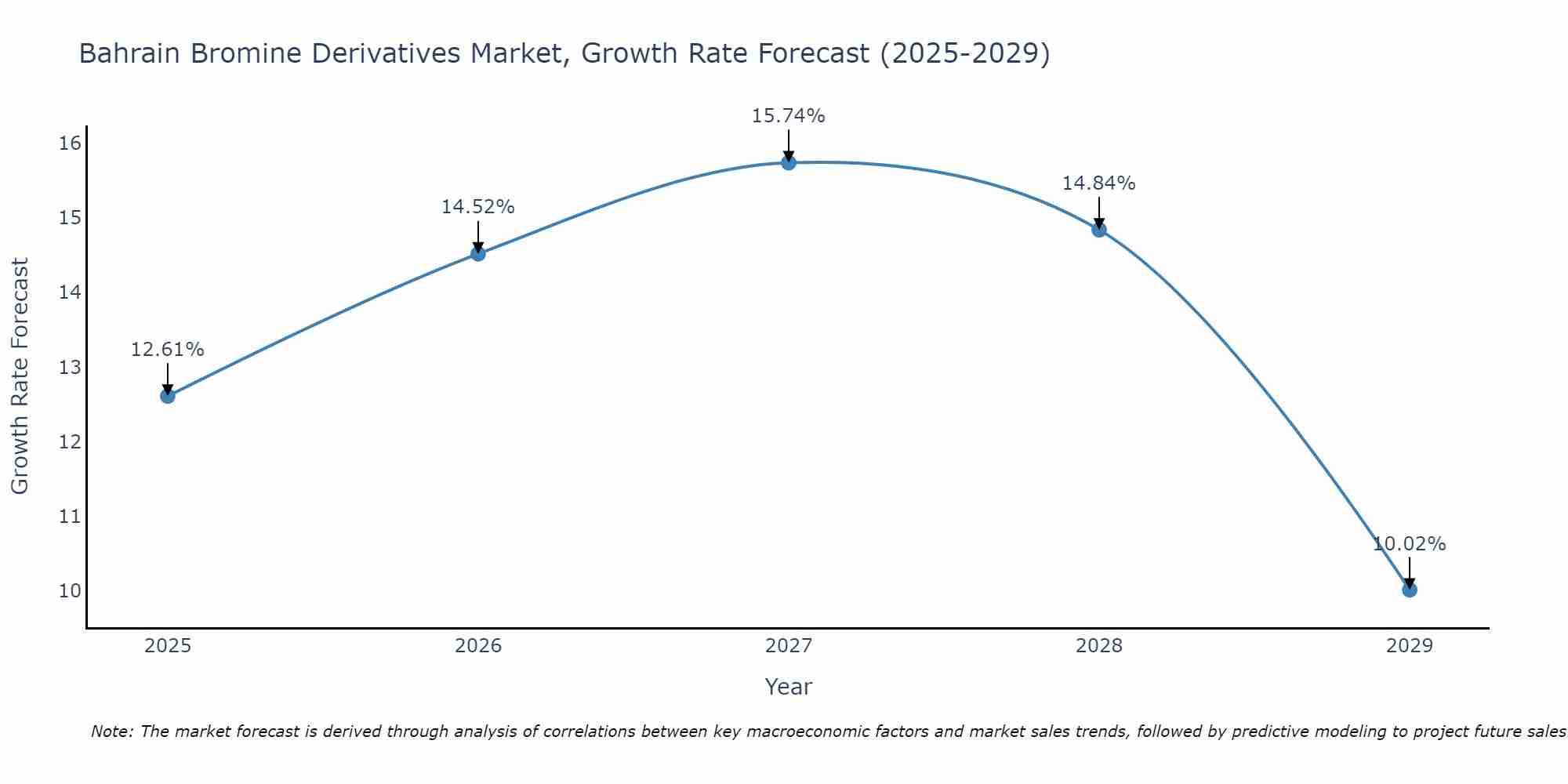 Bahrain Bromine Derivatives Market Growth Rate