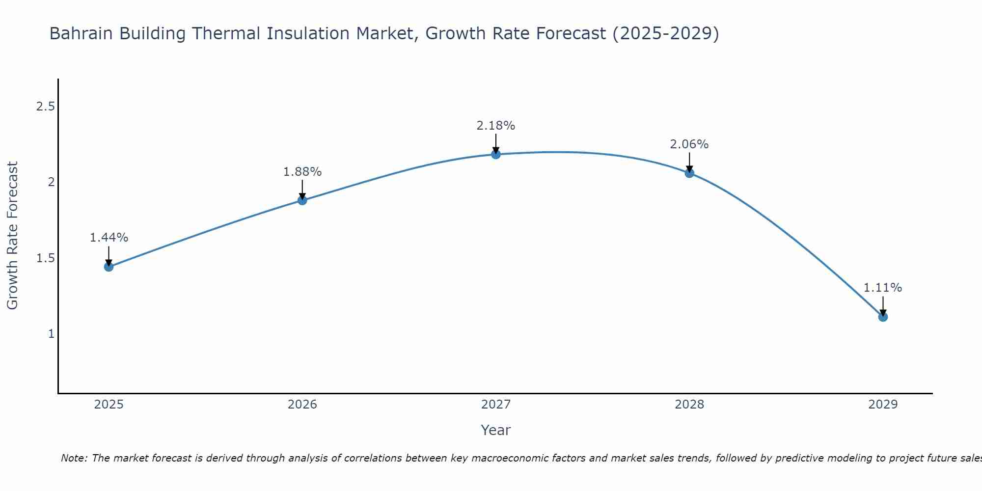 Bahrain Building Thermal Insulation Market Size Growth Rate