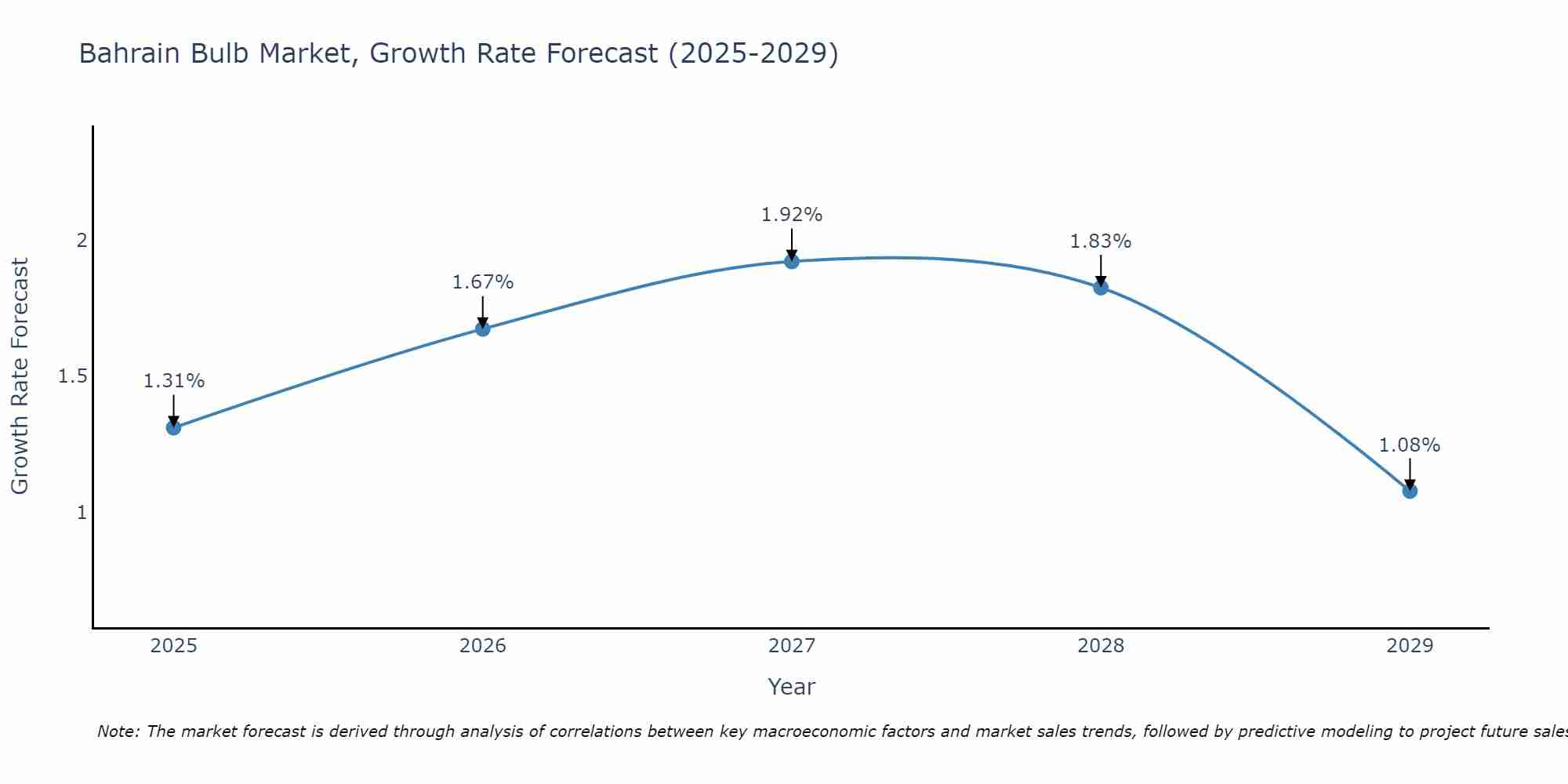 Bahrain Bulb Market Growth Rate
