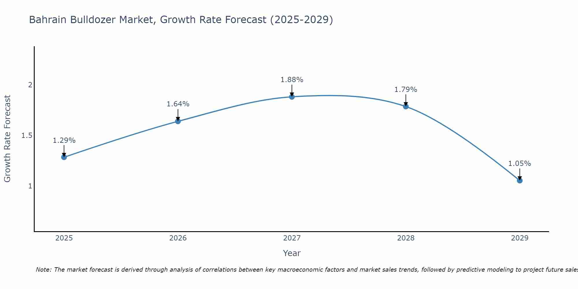 Bahrain Bulldozer Market Growth Rate