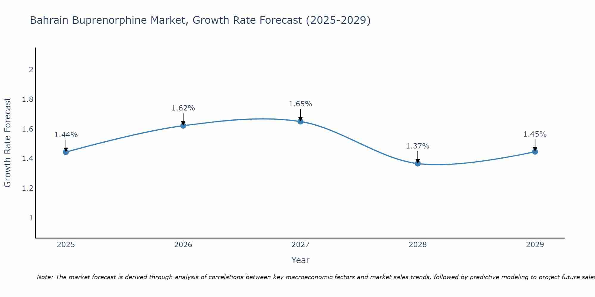 Bahrain Buprenorphine Market Growth Rate