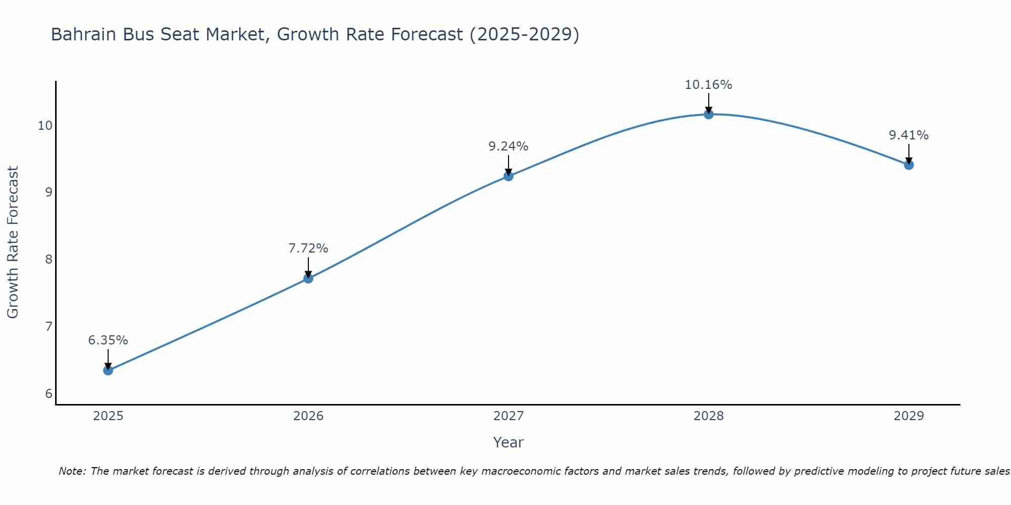 Bahrain Bus Seat Market Growth Rate