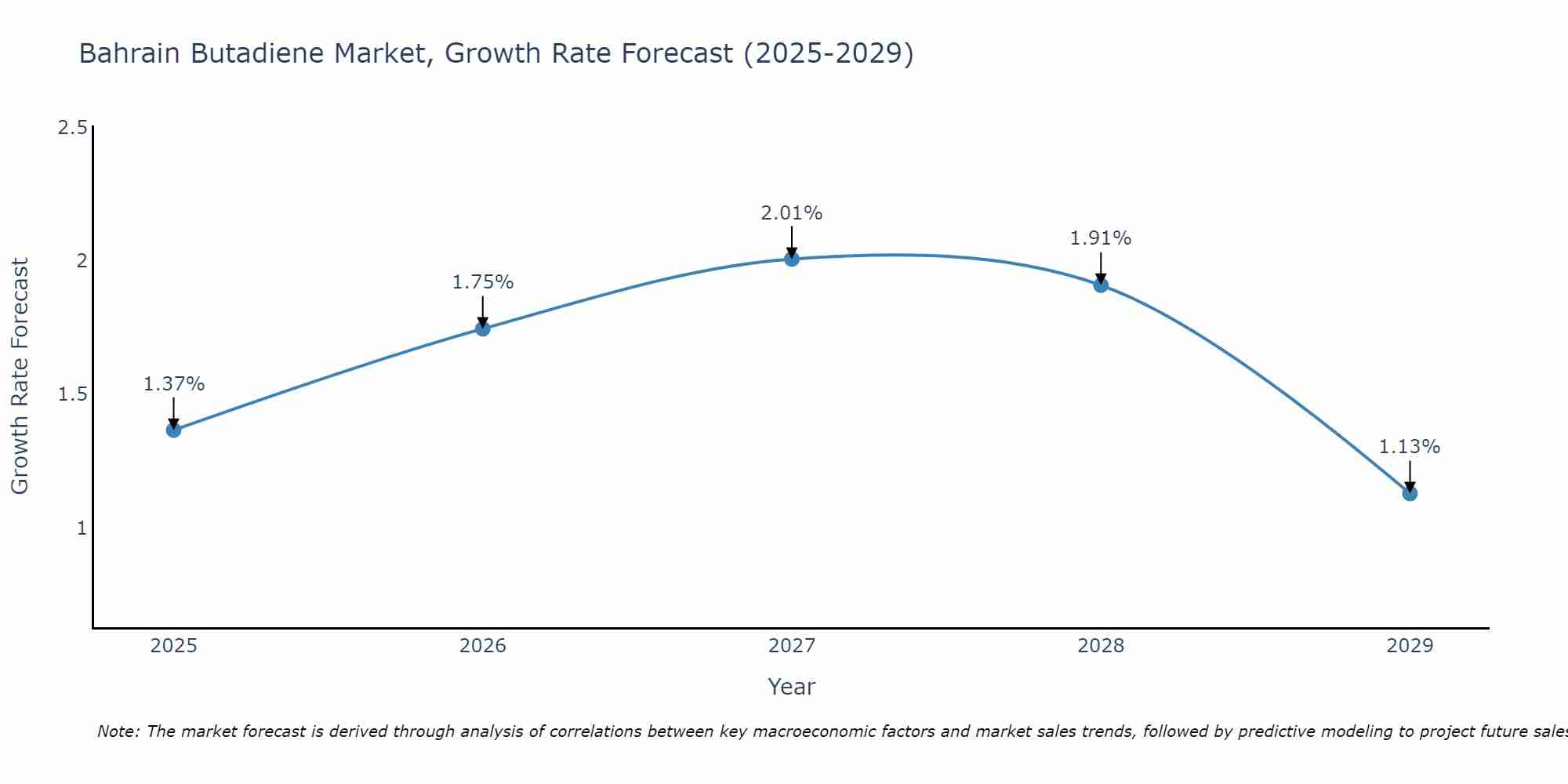 Bahrain Butadiene Market Growth Rate