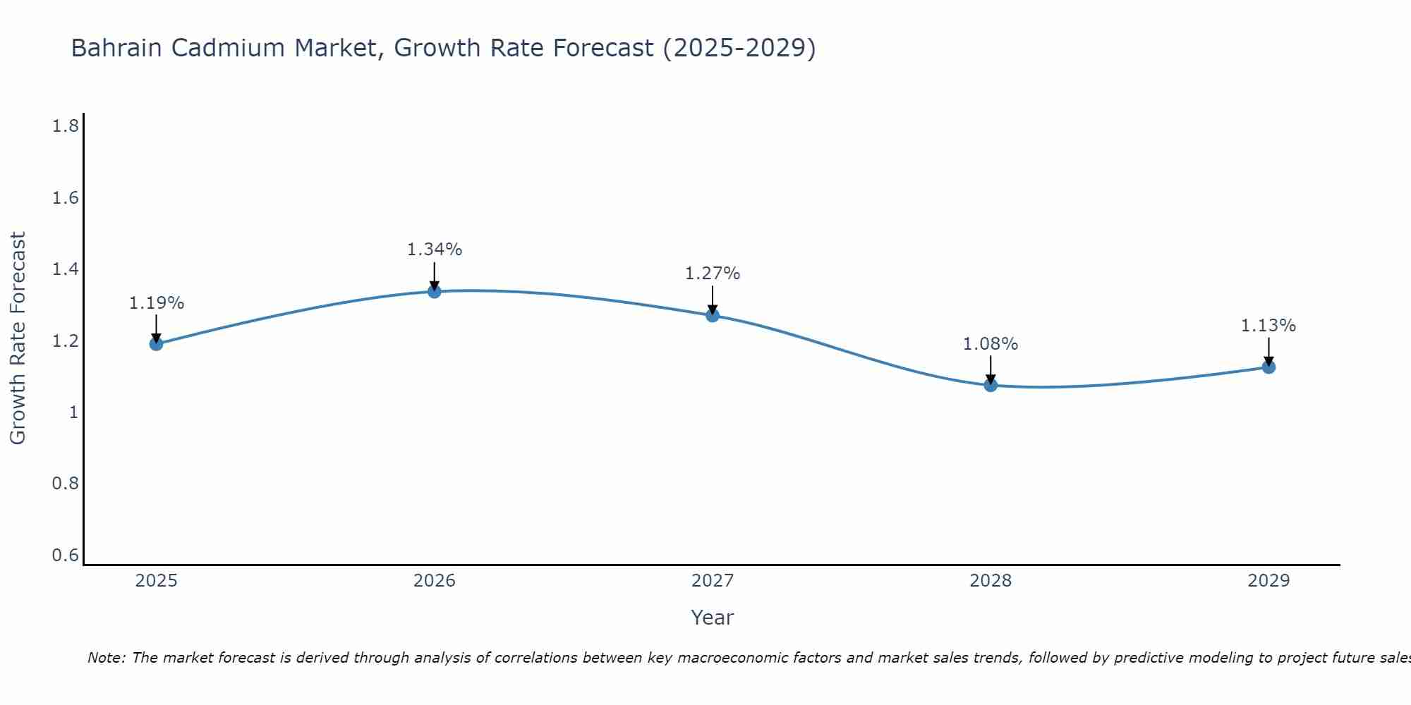 Bahrain Cadmium Market Growth Rate