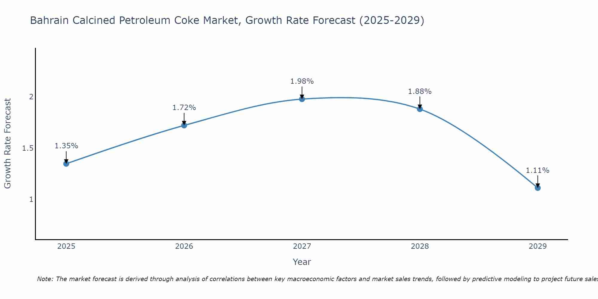 Bahrain Calcined Petroleum Coke Market Growth Rate
