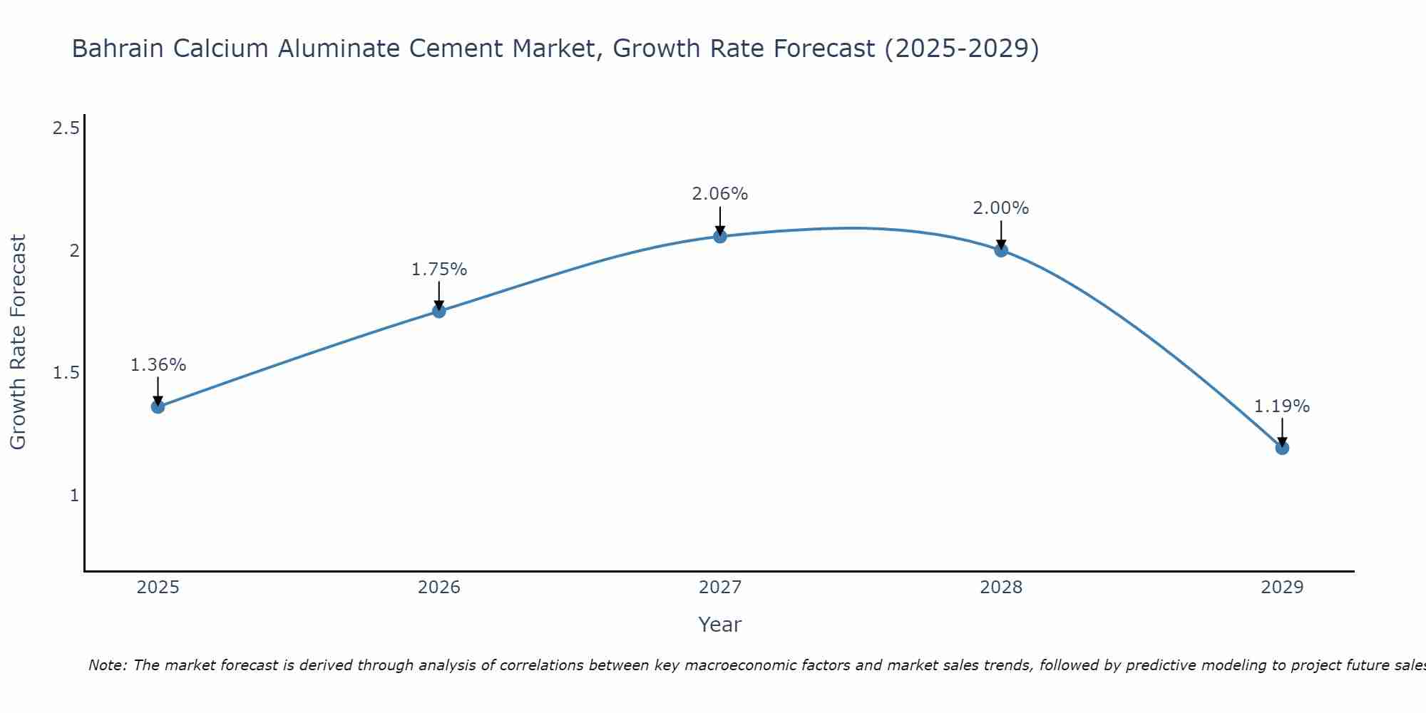 Bahrain Calcium Aluminate Cement Market Size Growth Rate