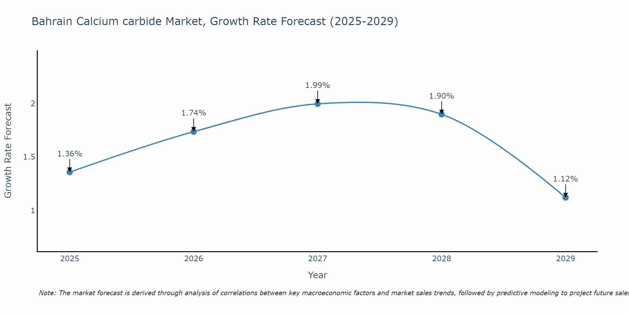 Bahrain Calcium carbide Market Growth Rate