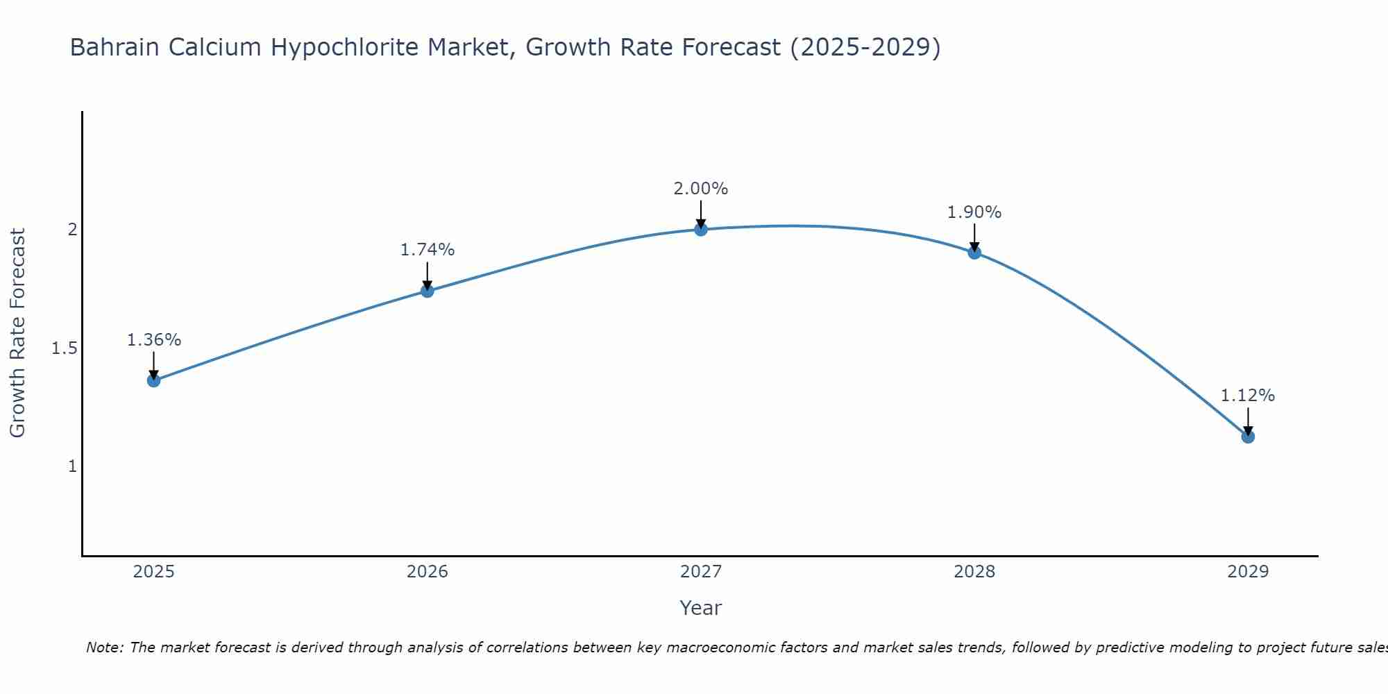 Bahrain Calcium Hypochlorite Market Growth Rate