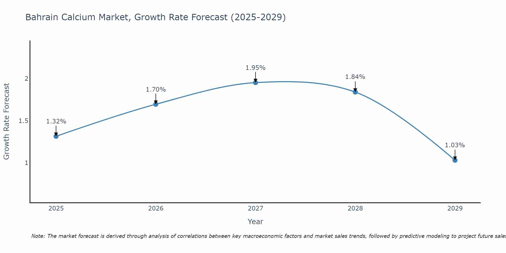 Bahrain Calcium Market Growth Rate