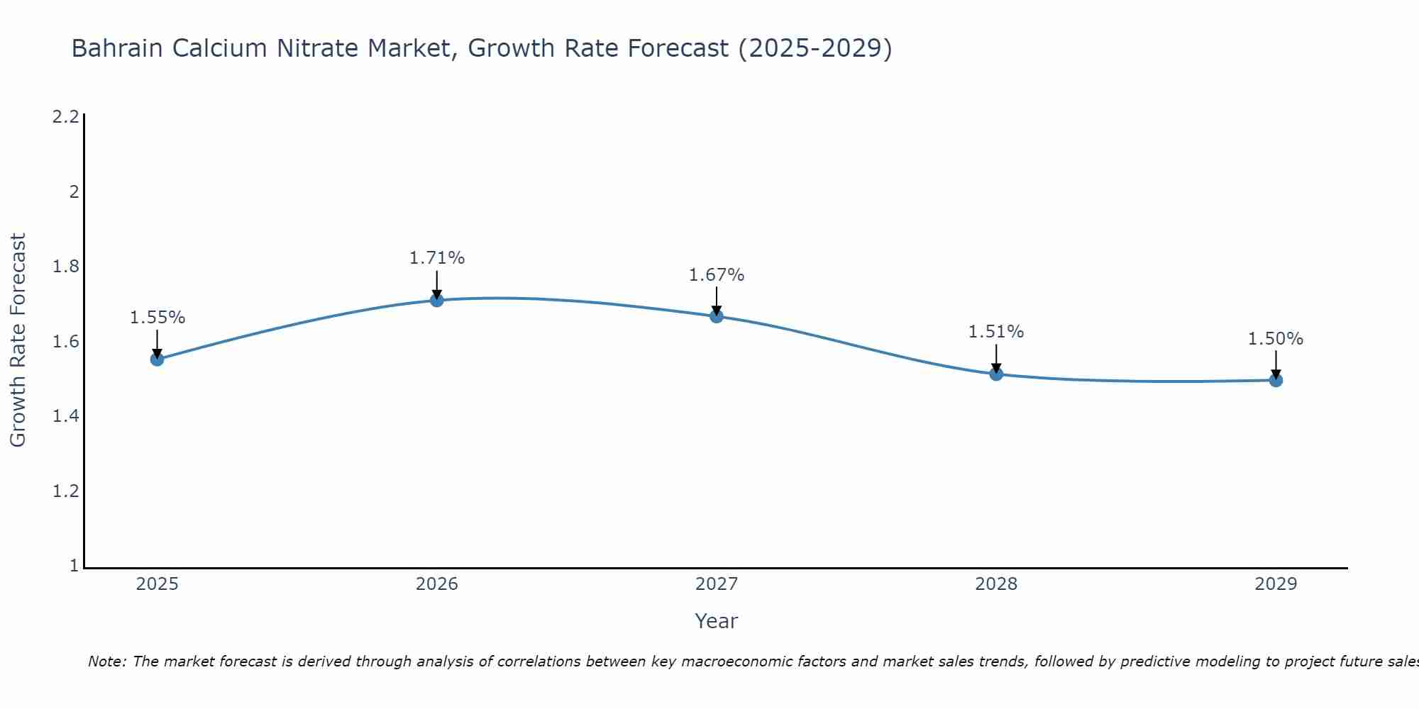 Bahrain Calcium Nitrate Market Growth Rate