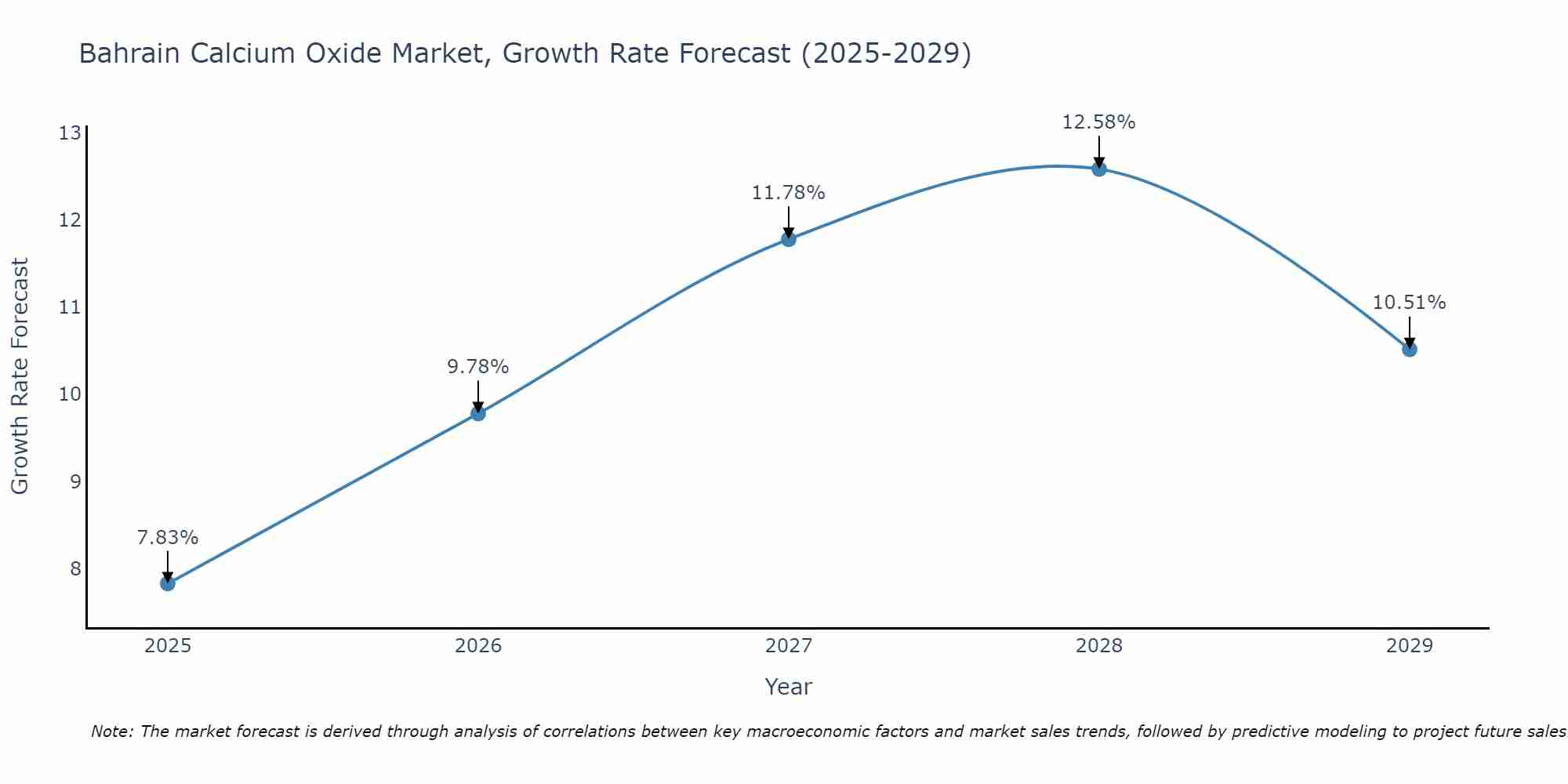 Bahrain Calcium Oxide Market Growth Rate