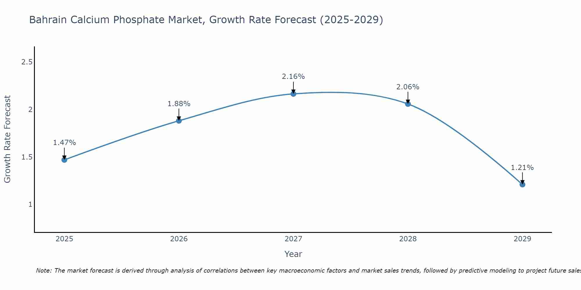 Bahrain Calcium Phosphate Market Growth Rate