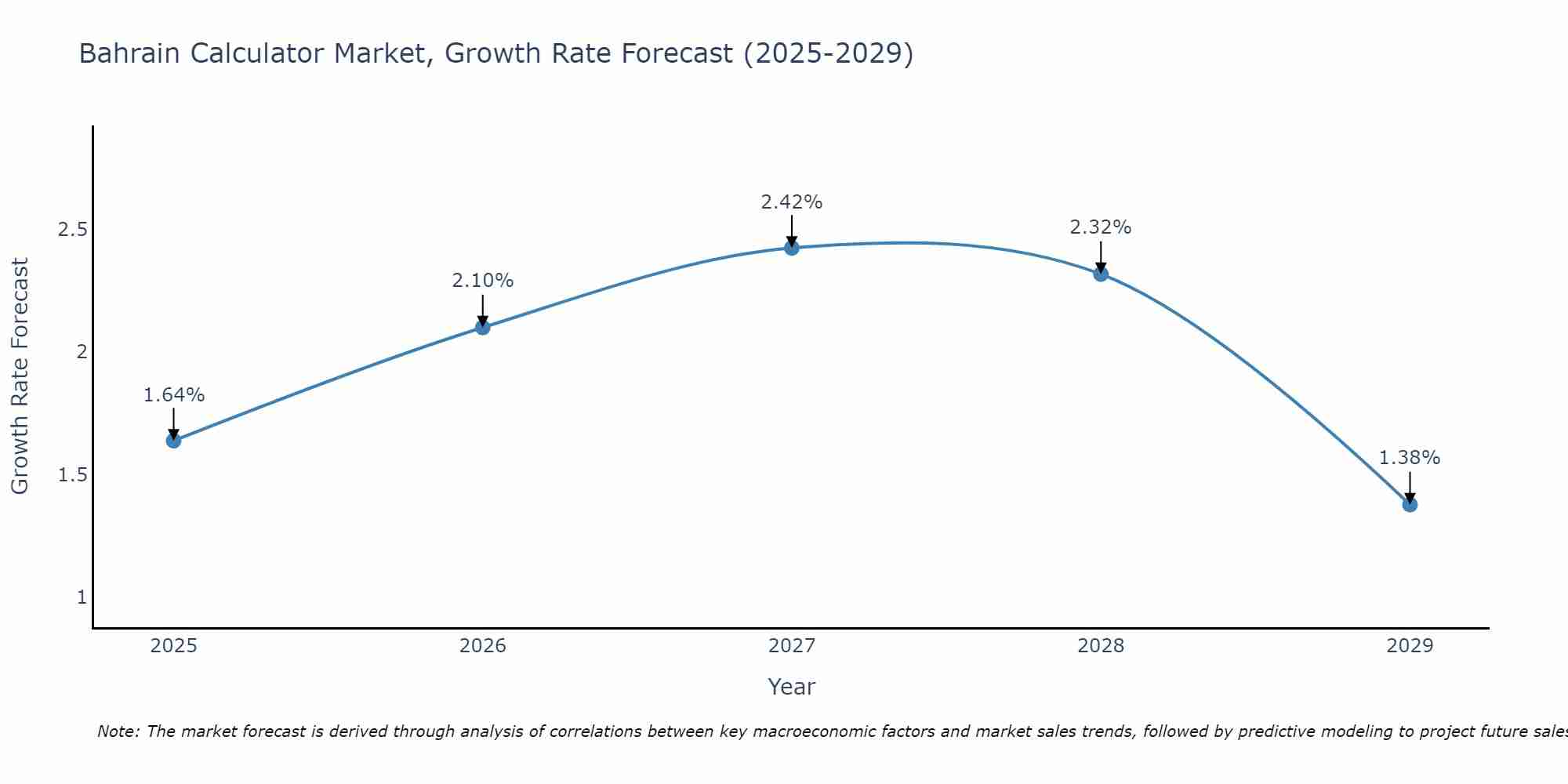 Bahrain Calculator Market Growth Rate