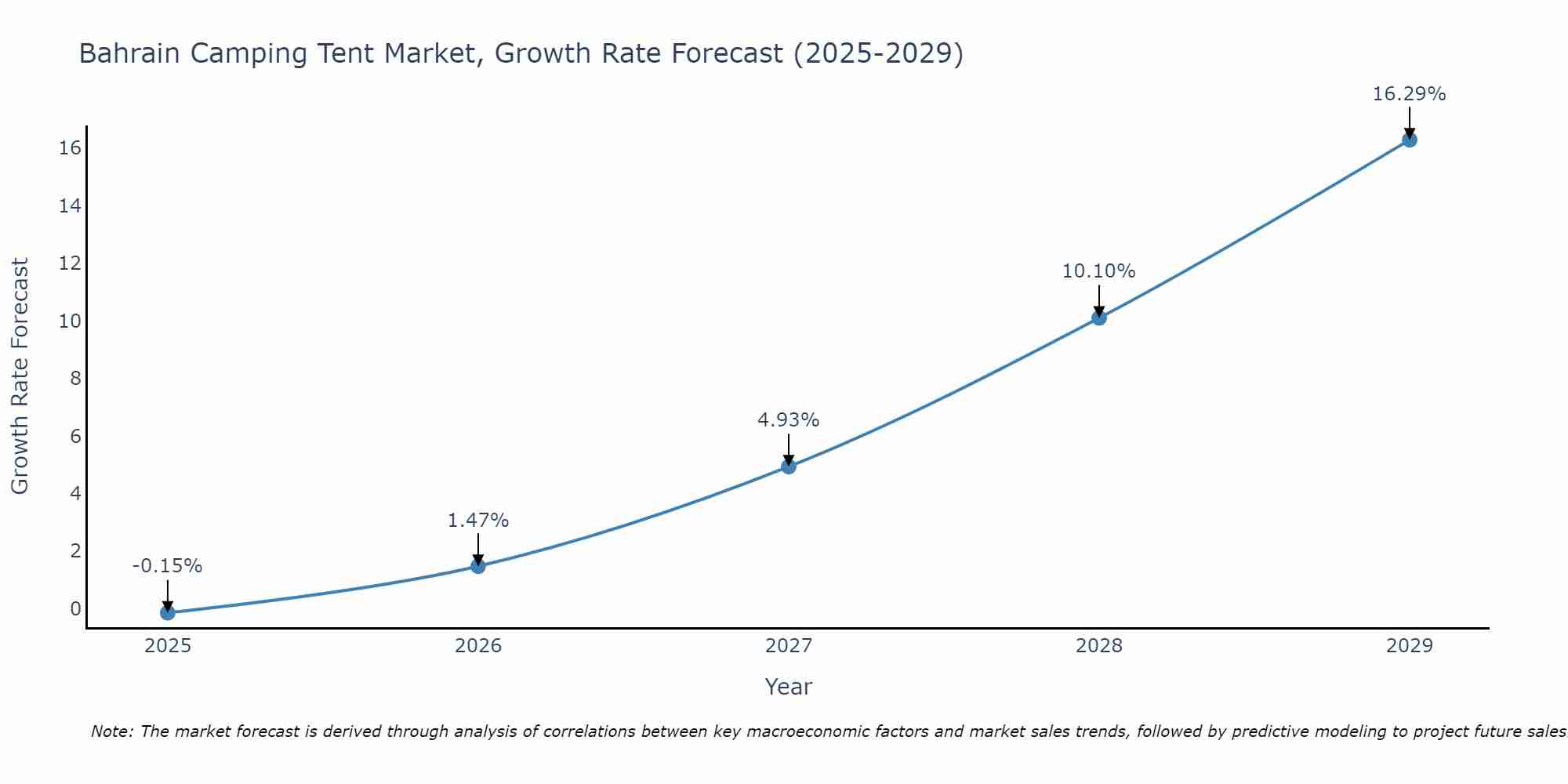 Bahrain Camping Tent Market Size Growth Rate