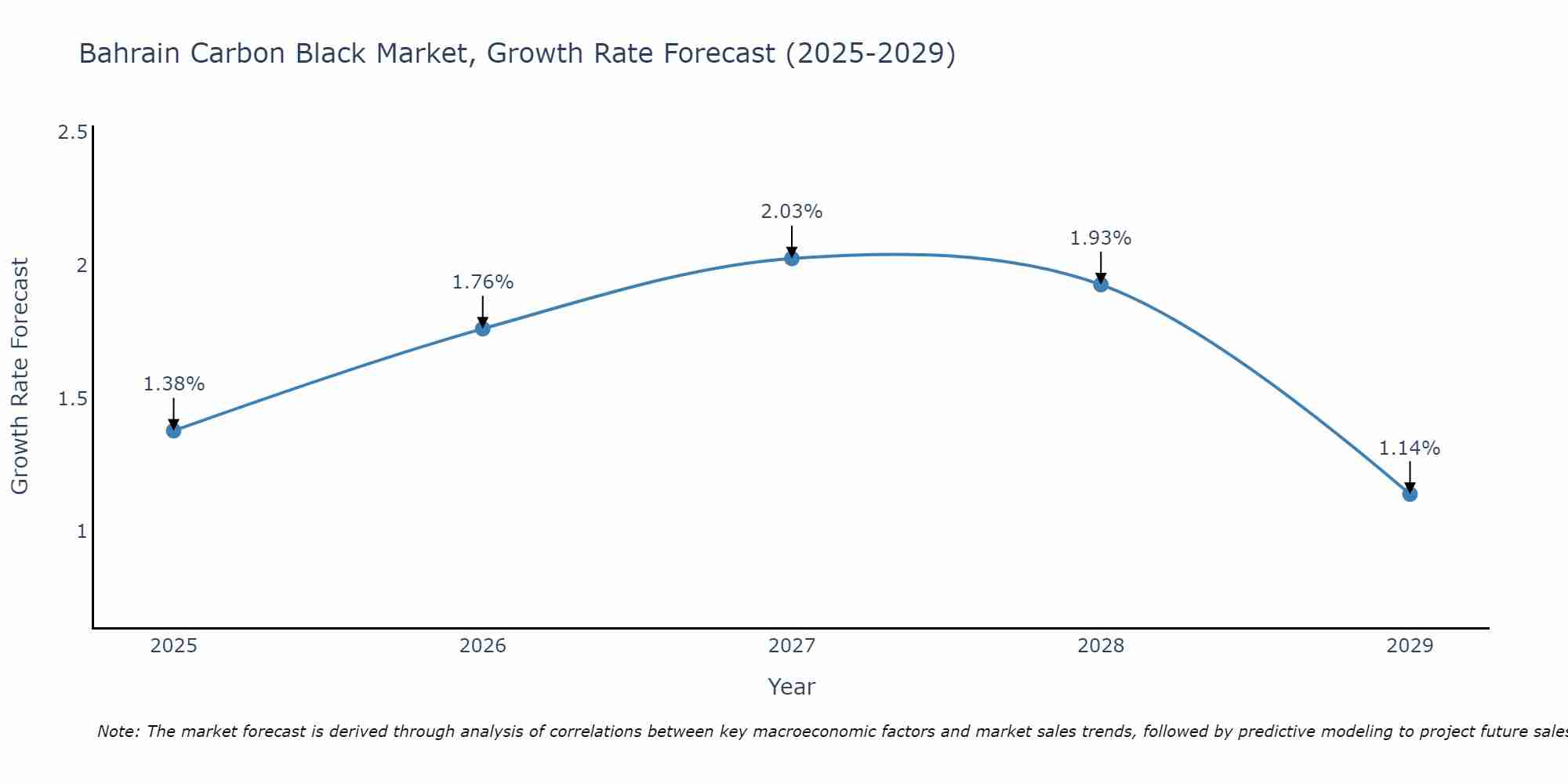Bahrain Carbon Black Market Growth Rate