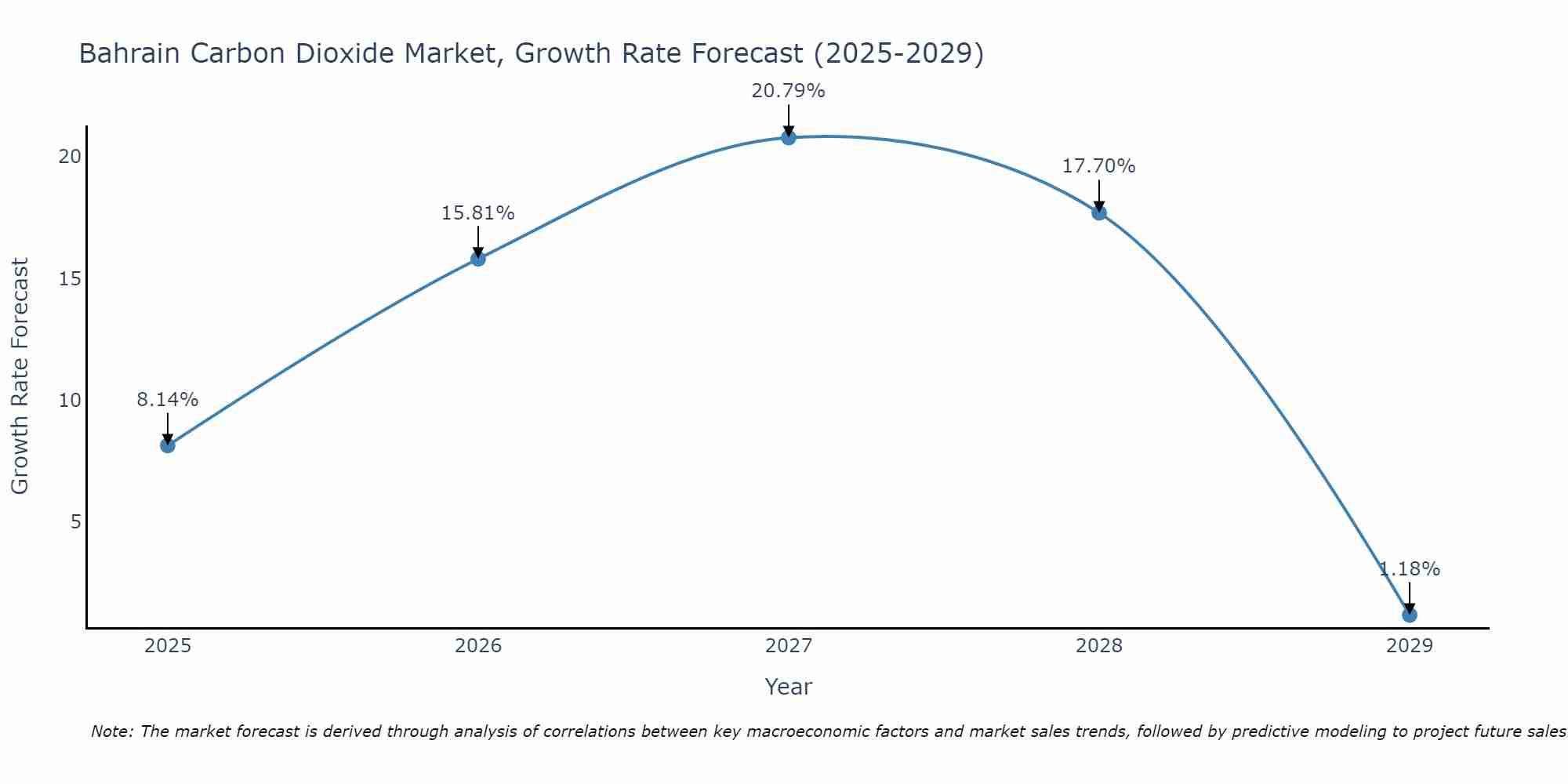 Bahrain Carbon Dioxide Market Growth Rate