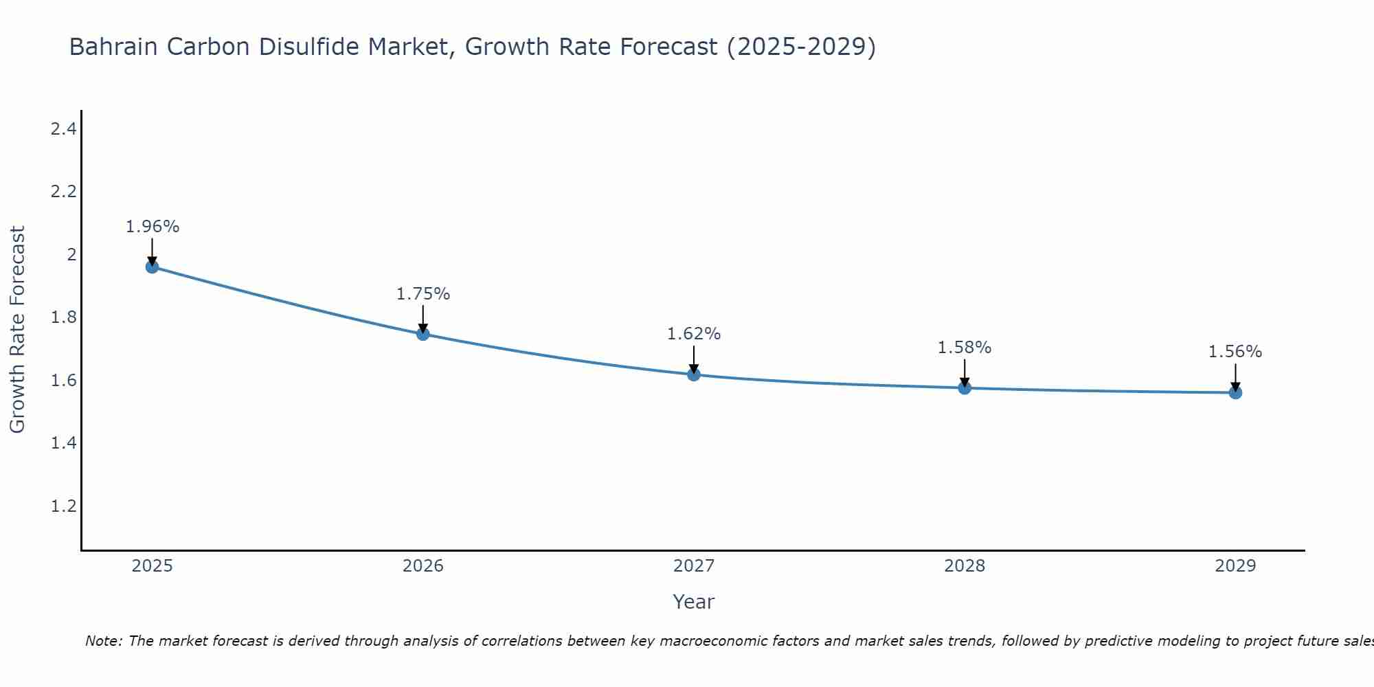 Bahrain Carbon Disulfide Market Size Growth Rate