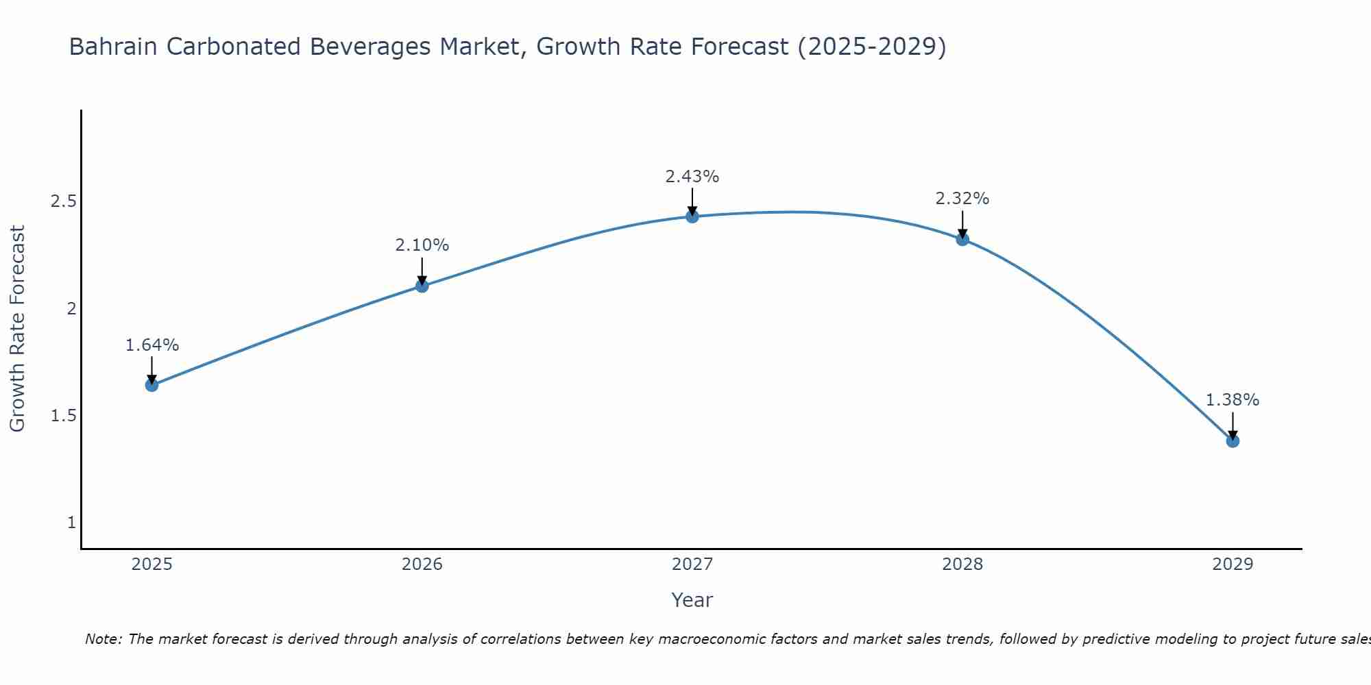Bahrain Carbonated Beverages Market Growth Rate