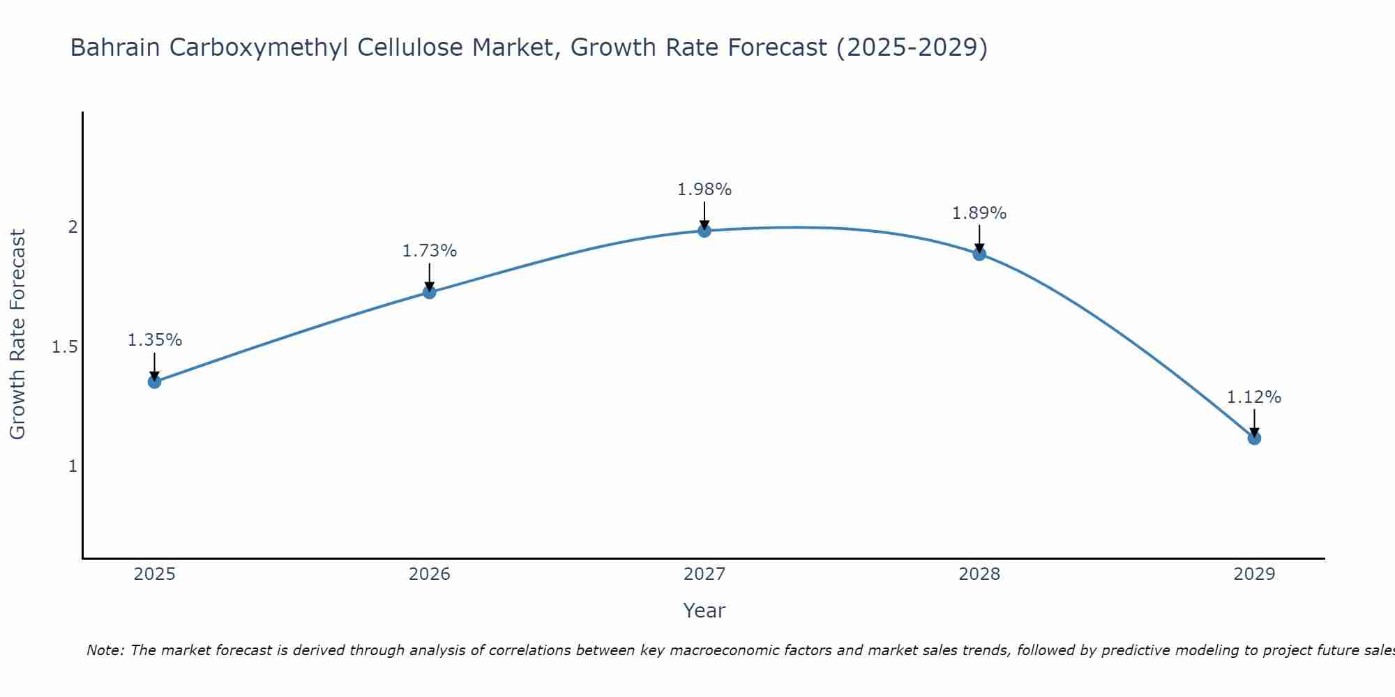 Bahrain Carboxymethyl Cellulose Market Growth Rate