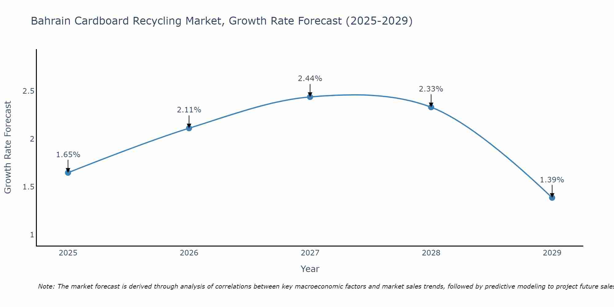 Bahrain Cardboard Recycling Market Growth Rate