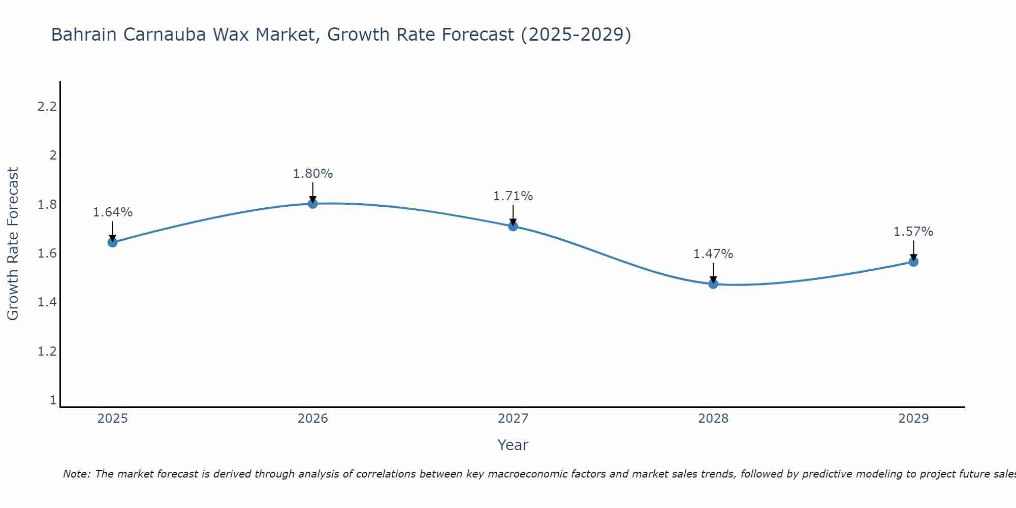 Bahrain Carnauba Wax Market Growth Rate
