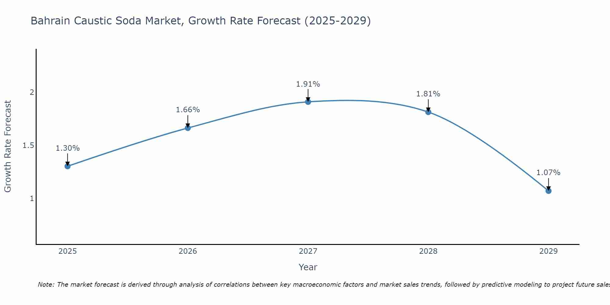 Bahrain Caustic Soda Market Size Growth Rate