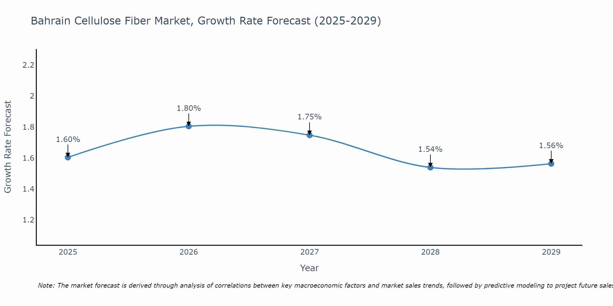 Bahrain Cellulose Fiber Market Growth Rate