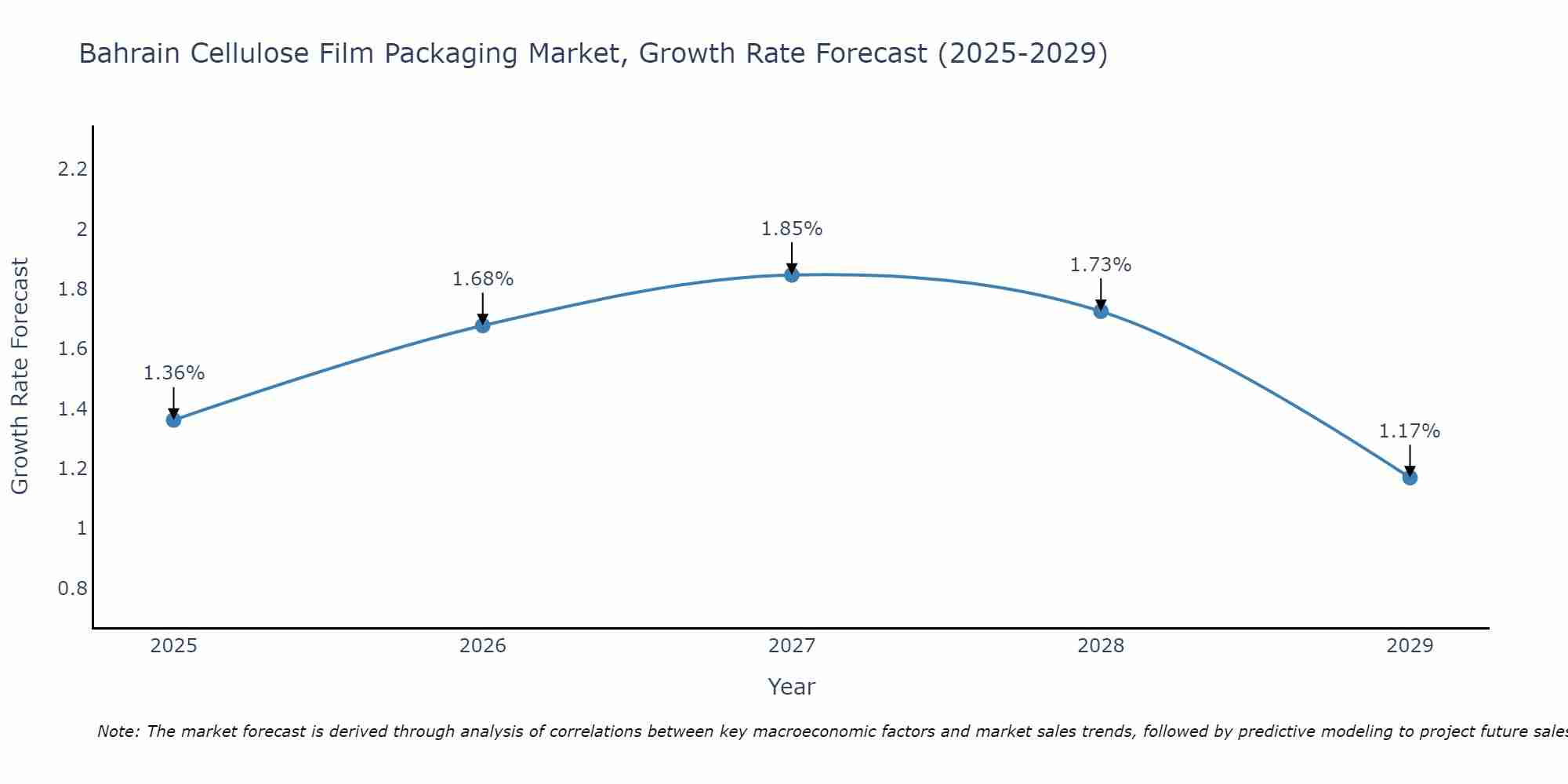 Bahrain Cellulose Film Packaging Market Growth Rate