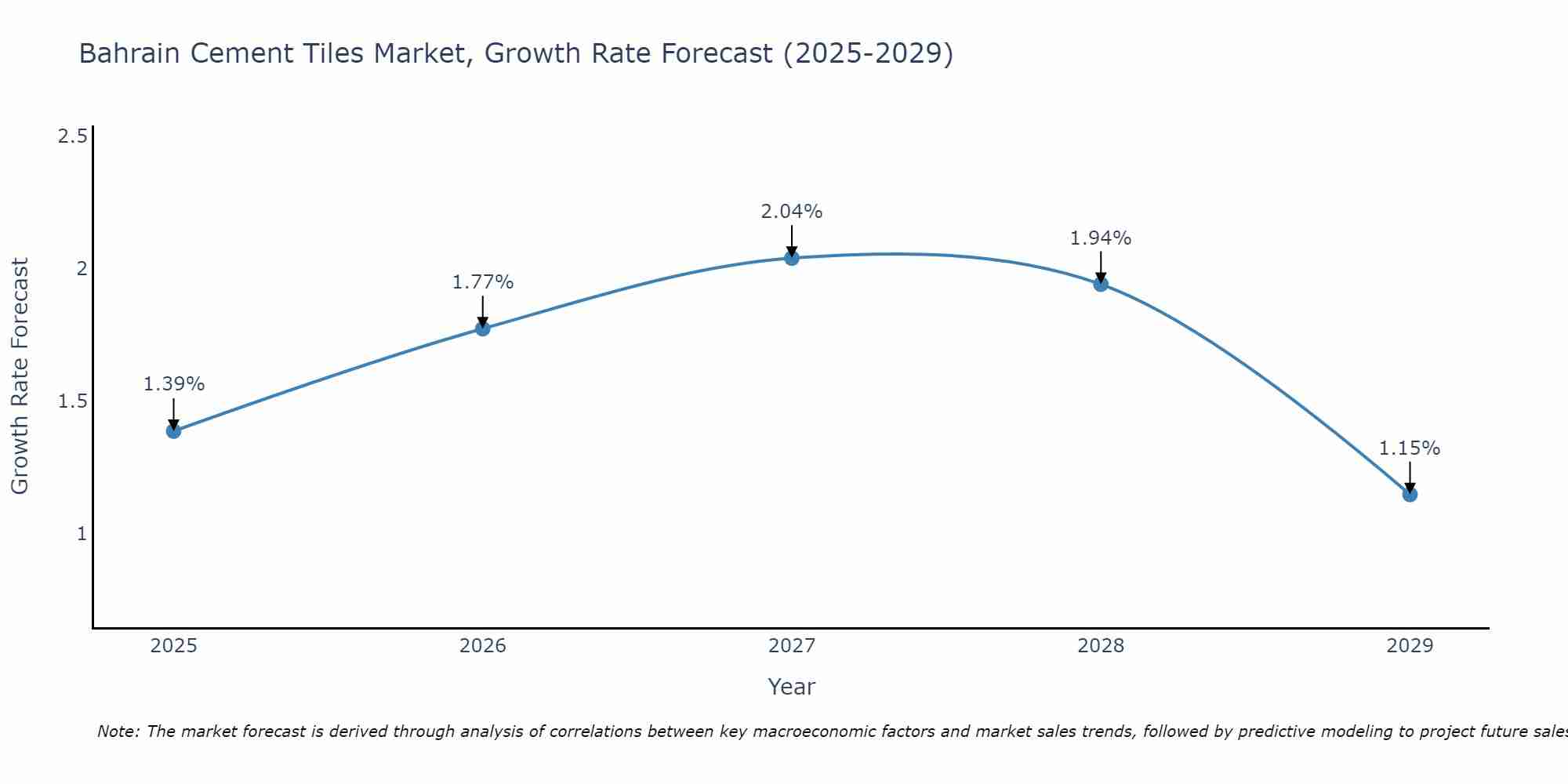 Bahrain Cement Tiles Market Growth Rate