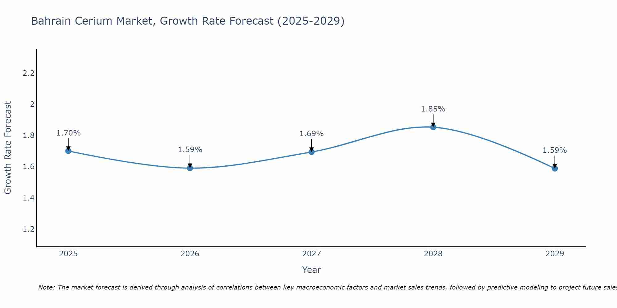 Bahrain Cerium Market Growth Rate
