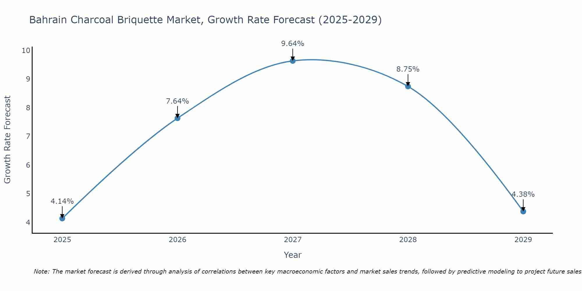Bahrain Charcoal Briquette Market Growth Rate