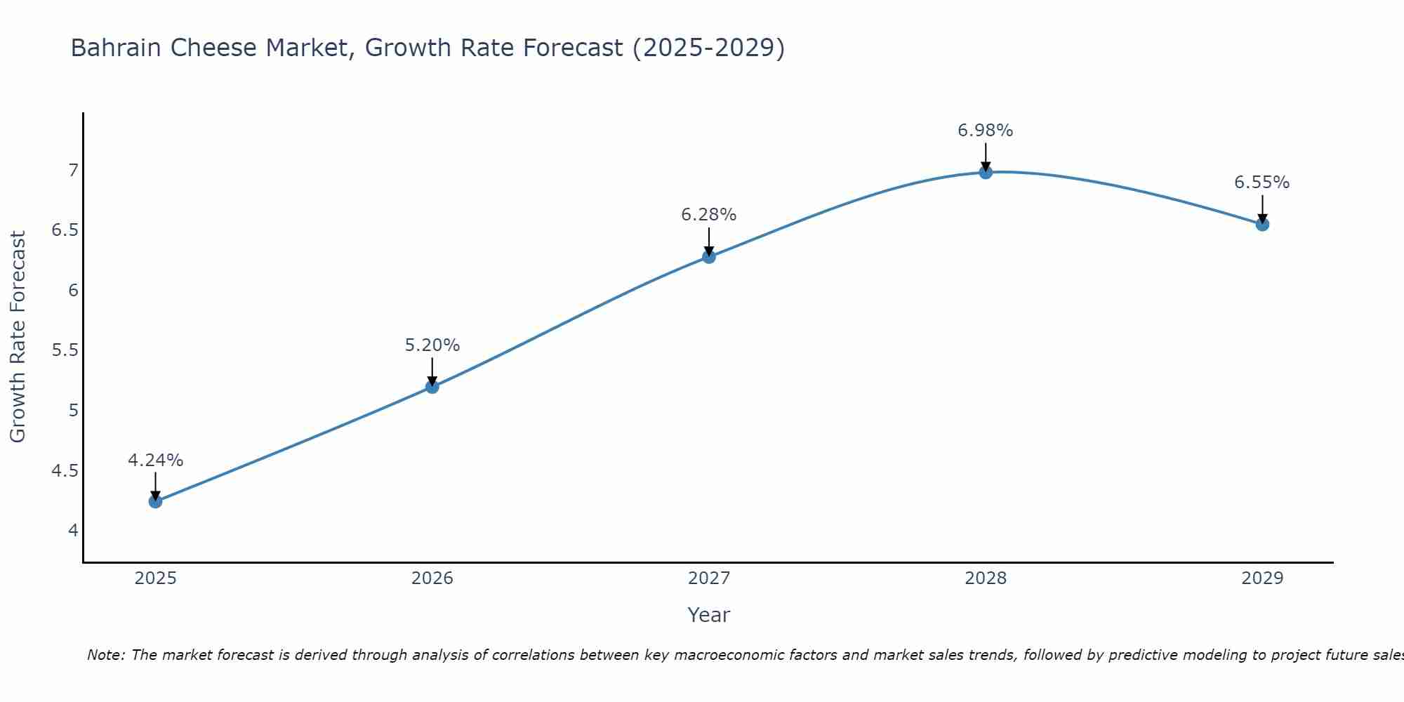 Bahrain Cheese Market Growth Rate