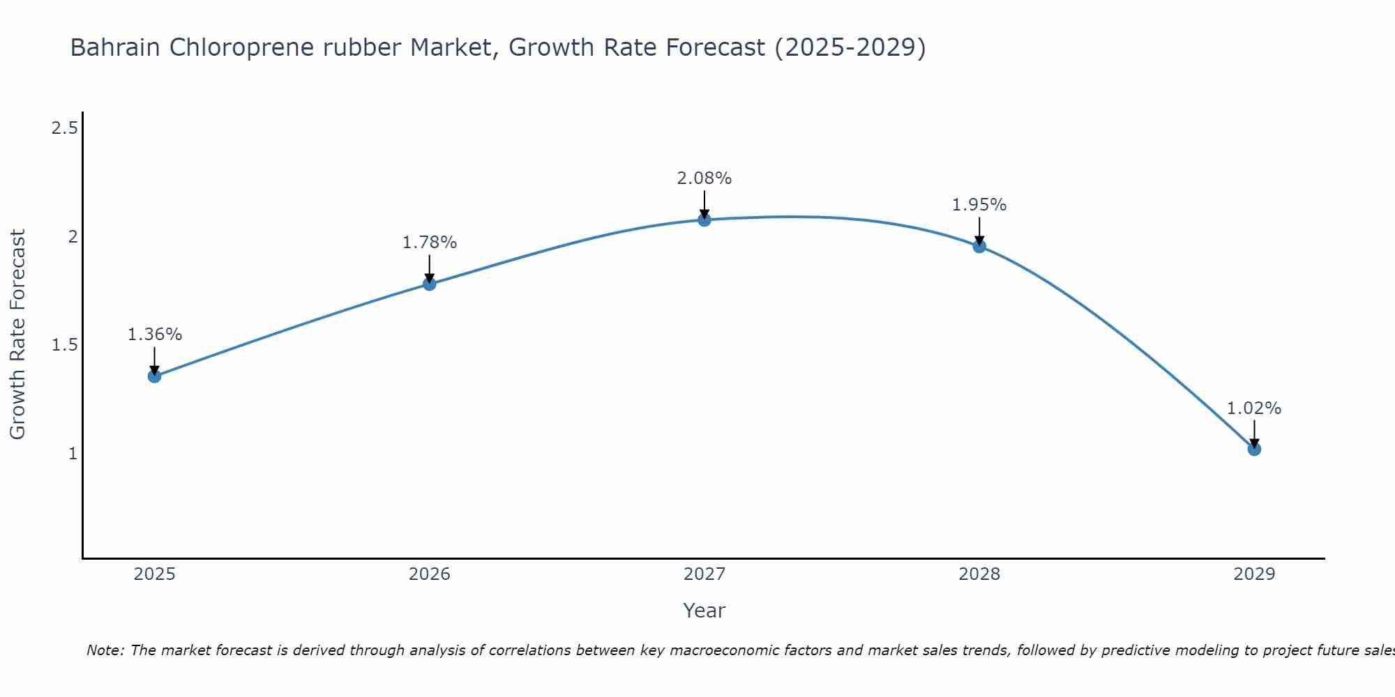 Bahrain Chloroprene rubber Market Growth Rate