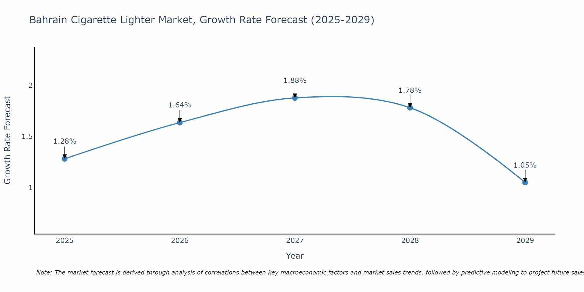 Bahrain Cigarette Lighter Market Growth Rate