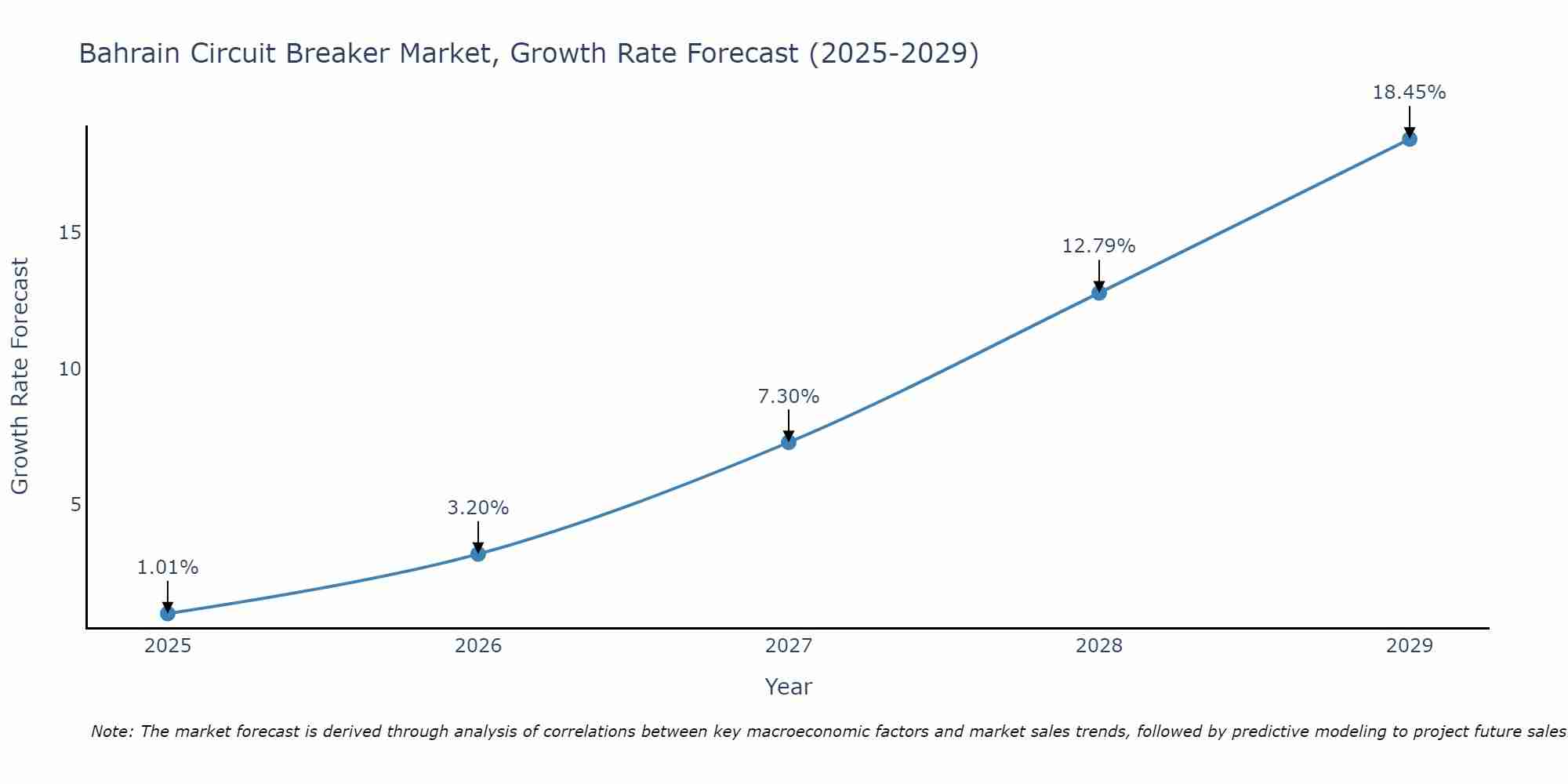 Bahrain Circuit Breaker Market Growth Rate