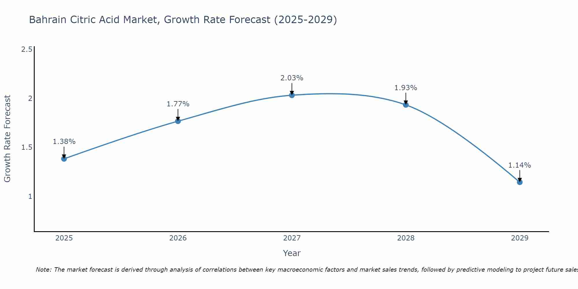Bahrain Citric Acid Market Size Growth Rate