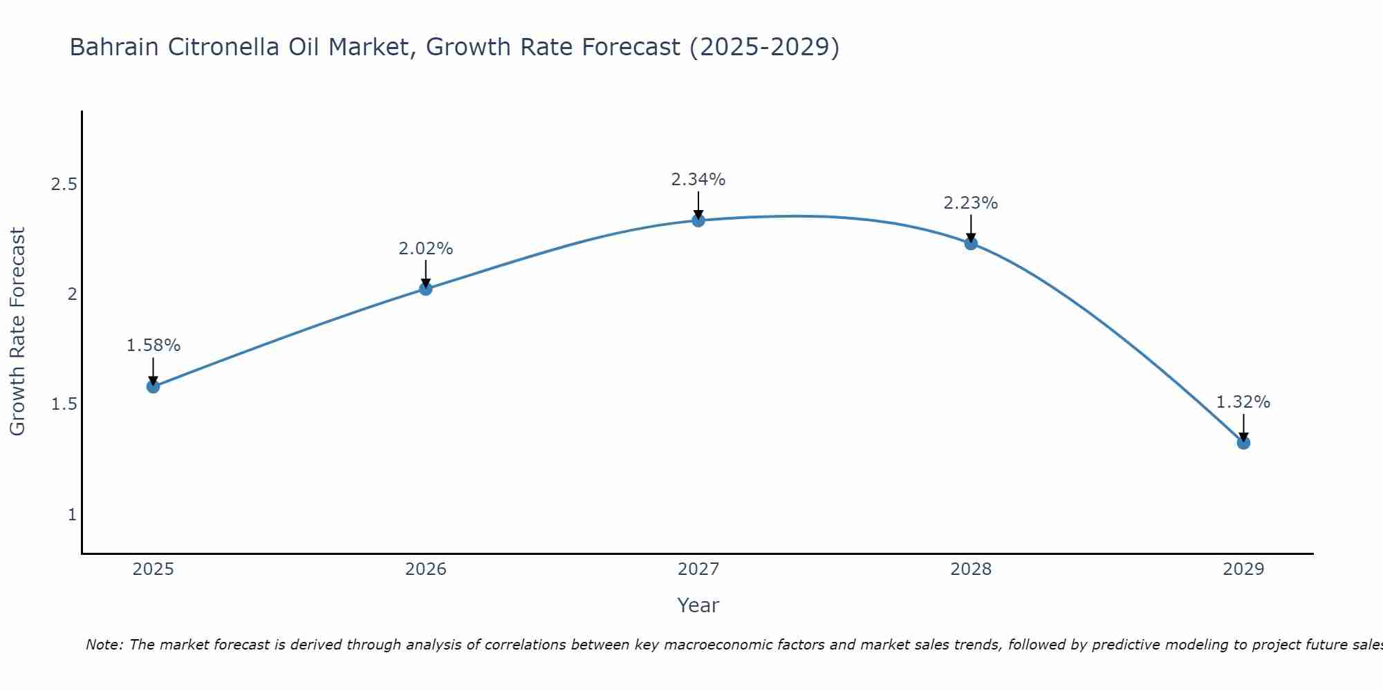 Bahrain Citronella Oil Market Growth Rate
