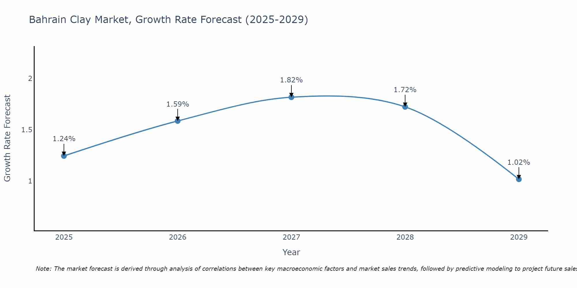 Bahrain Clay Market Growth Rate